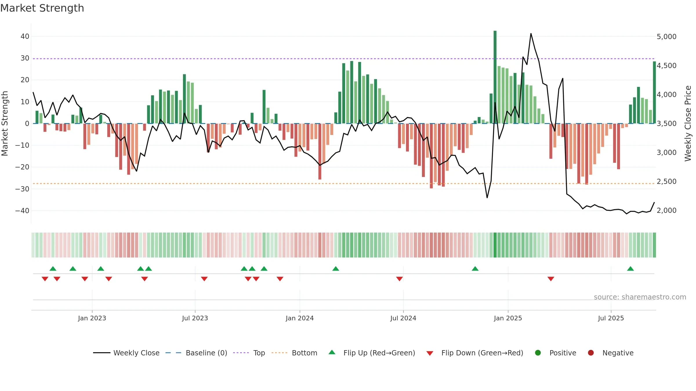 051630 weekly Market Strength chart, closing 2025-09-15.