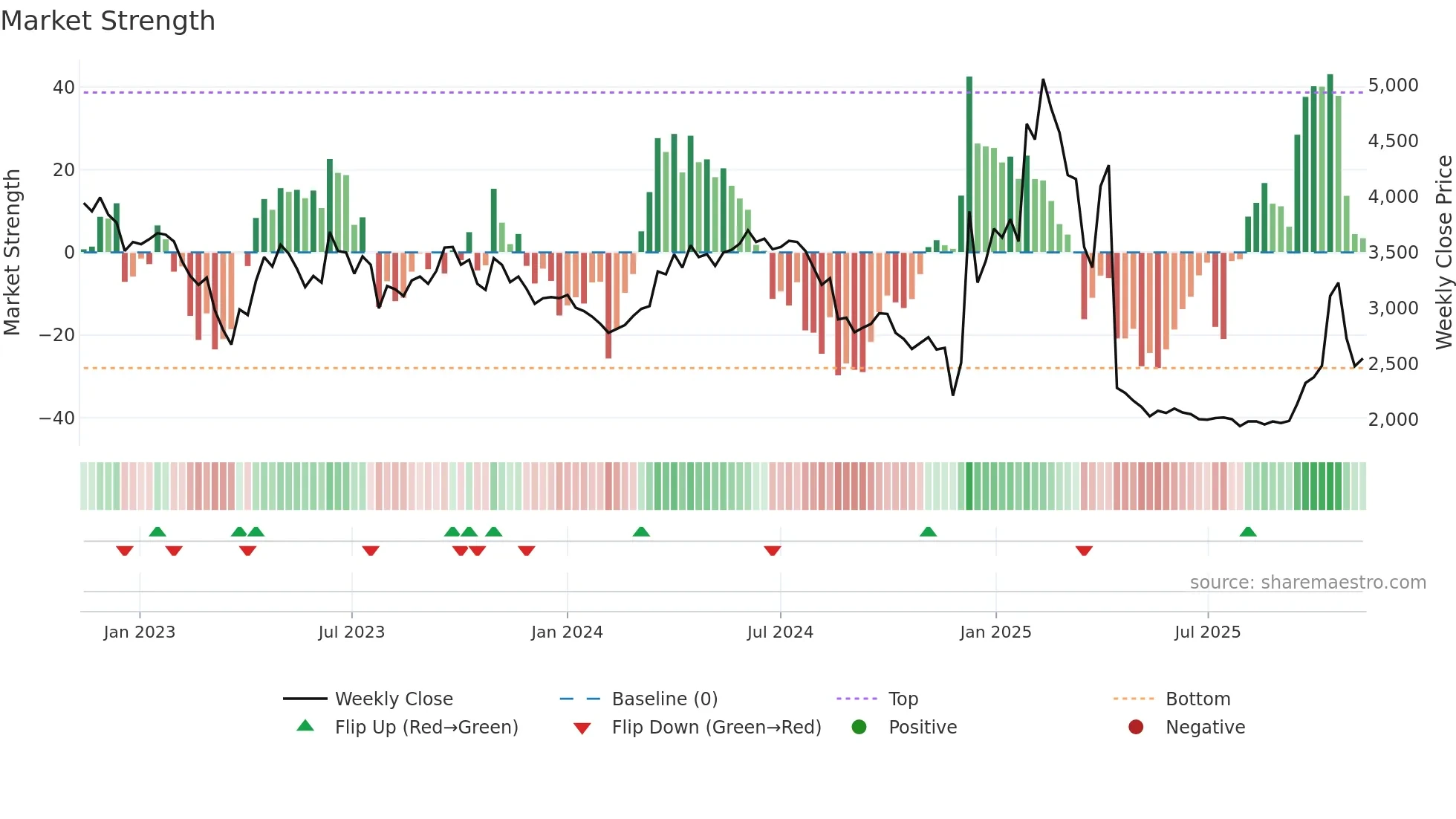 051630 weekly Market Strength chart