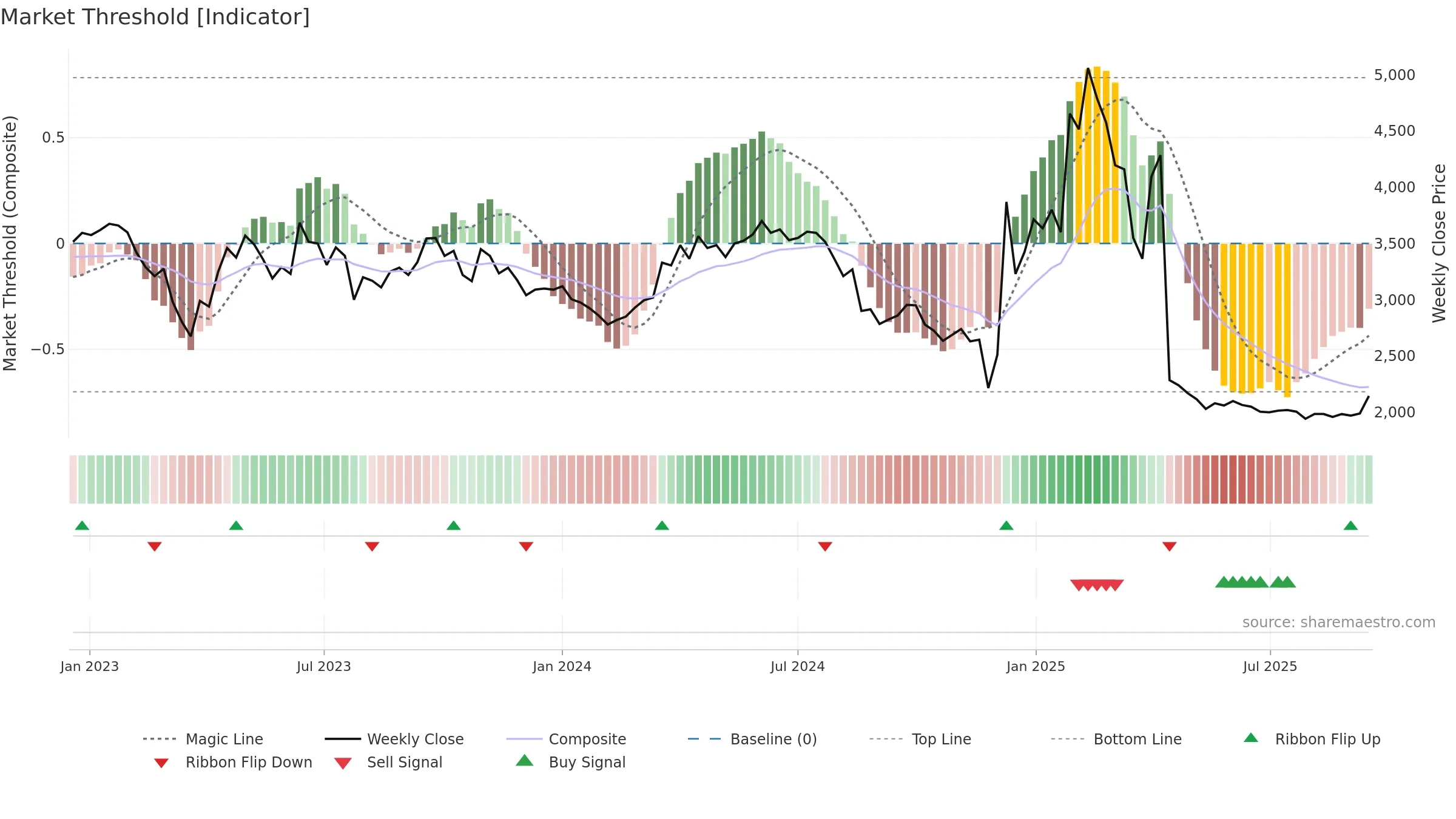 051630 weekly Market Threshold chart, closing 2025-09-15.