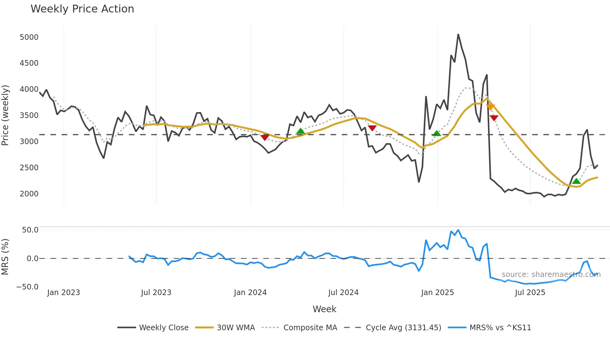 051630 weekly Price Action chart, closing 2025-11-10