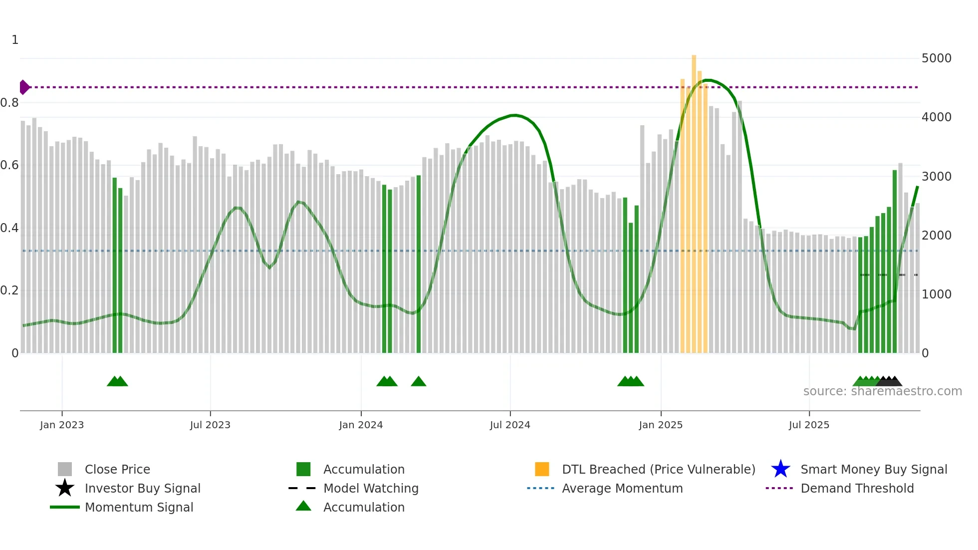 051630 weekly Smart Money chart