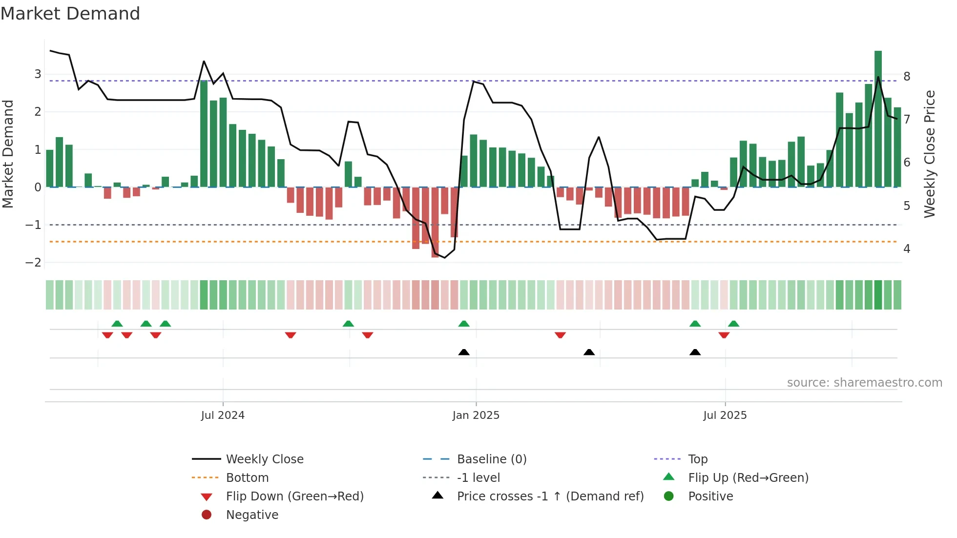 2496 weekly Market Demand chart