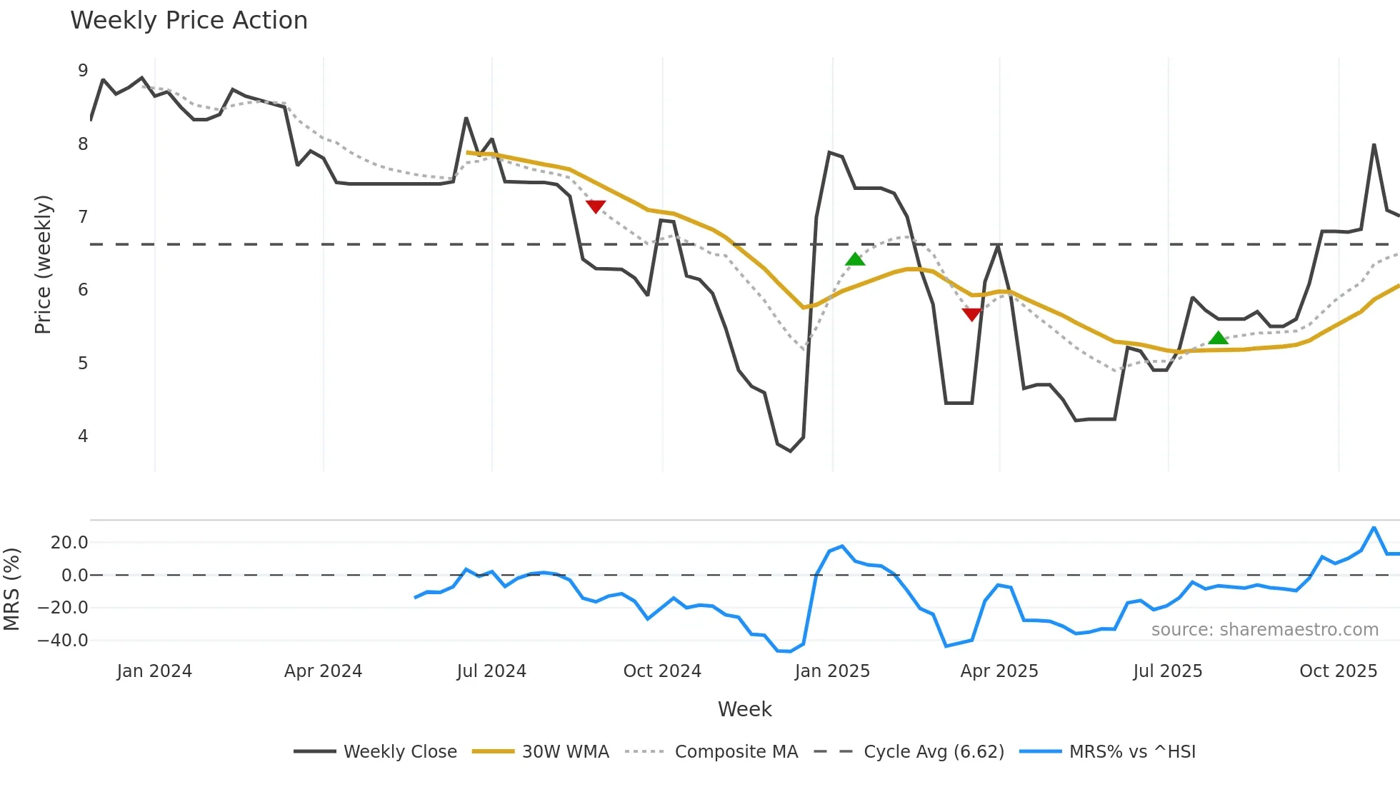 2496 weekly Price Action chart, closing 2025-10-27