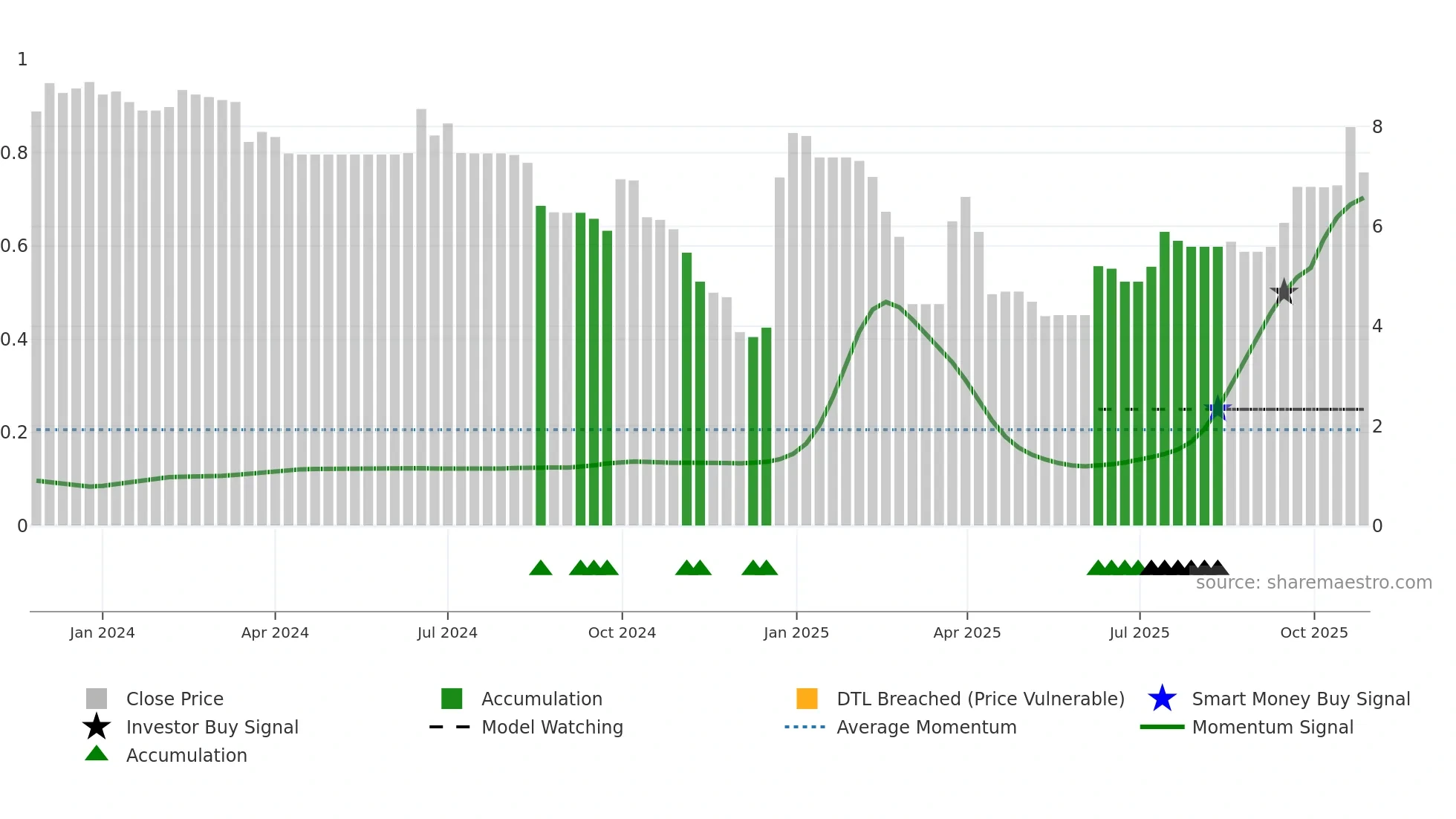 2496 weekly Smart Money chart