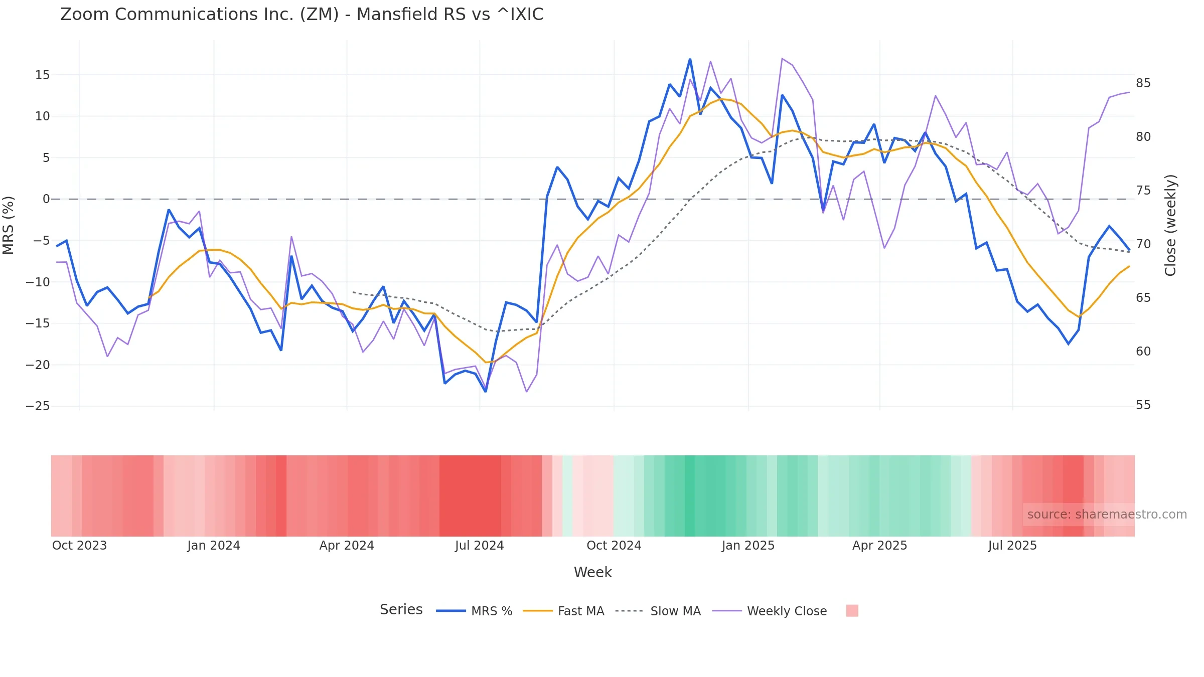 ZM Mansfield Relative Strength vs ^IXIC ZM Mansfield Relative Strength vs ^IXIC โ weekly