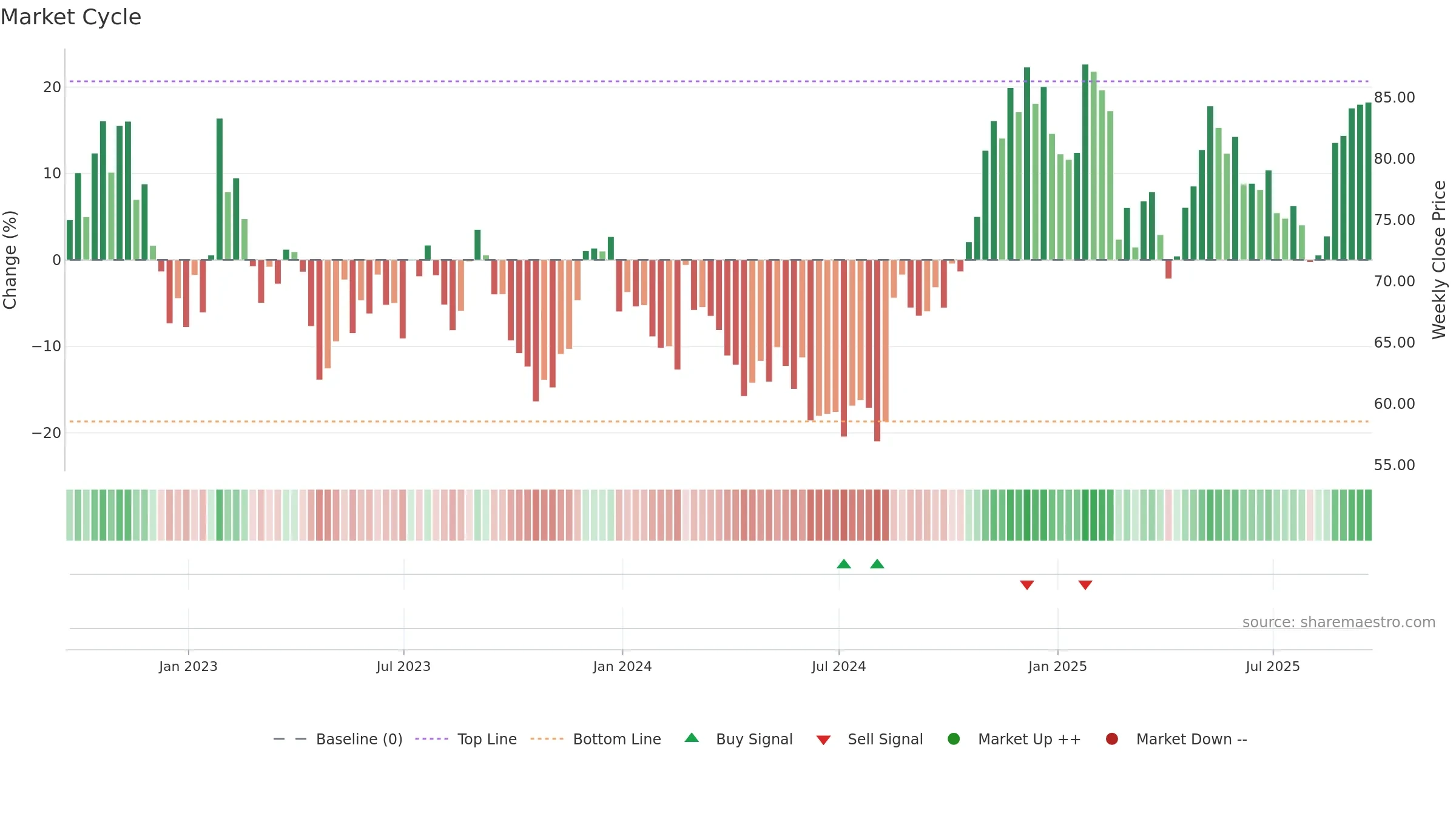 ZM weekly Market Cycle chart, closing 2025-09-19.