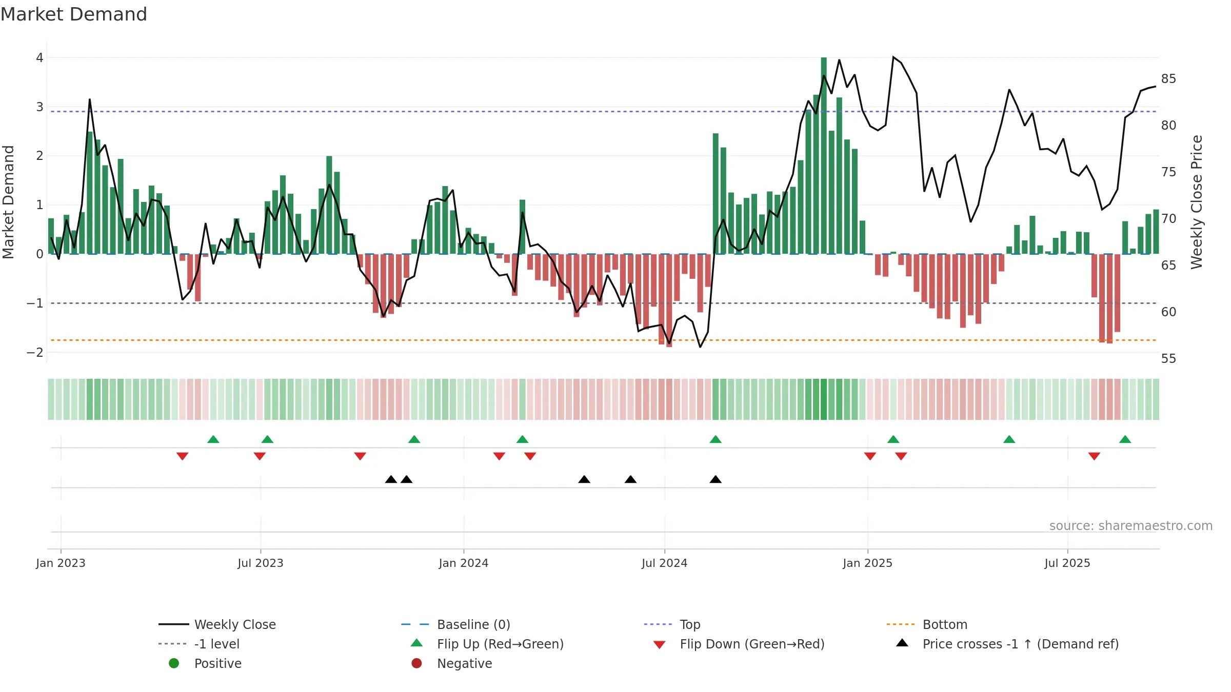 ZM weekly Market Demand chart, closing 2025-09-19.