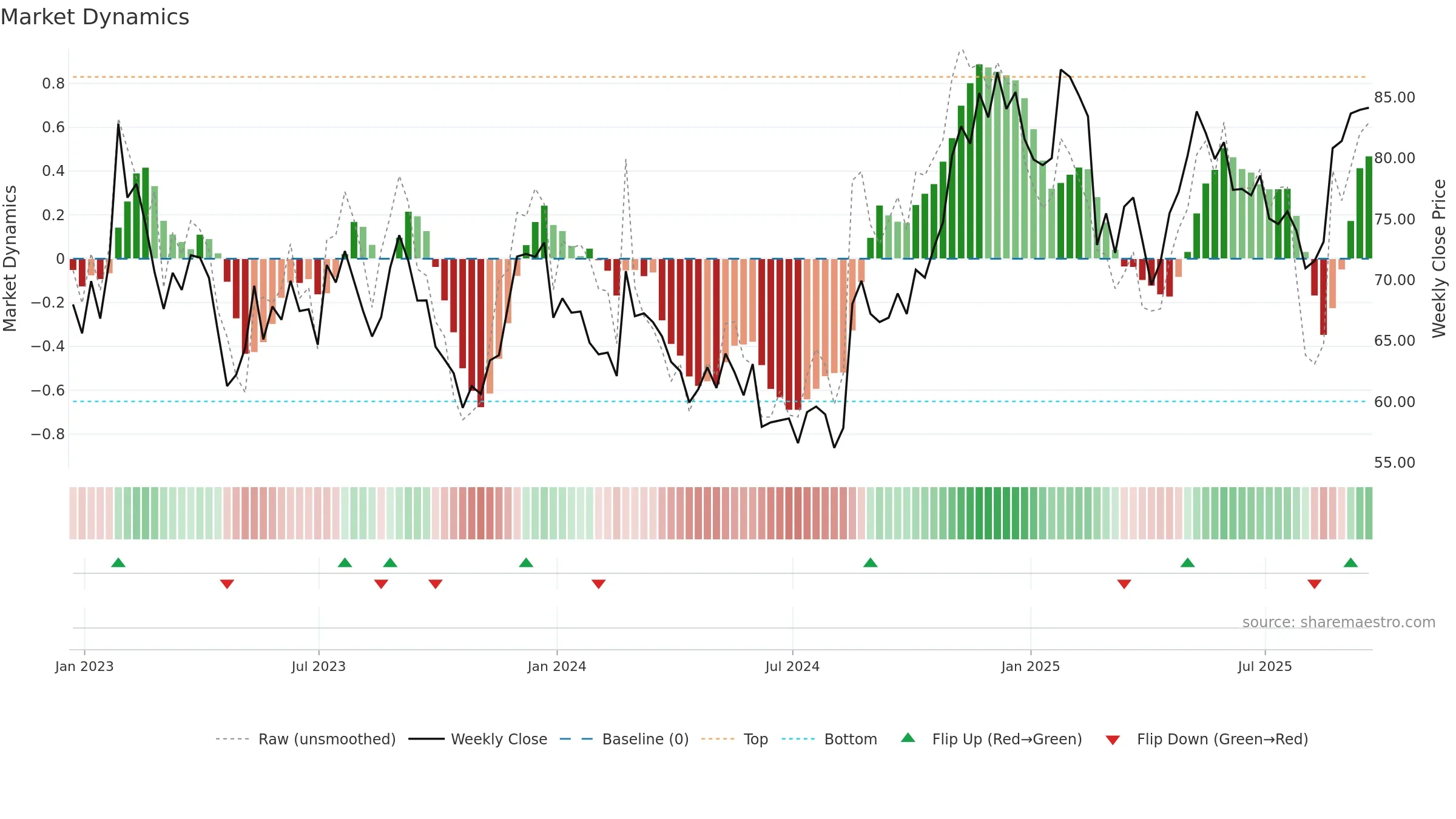 ZM weekly Market Dynamics chart, closing 2025-09-19.