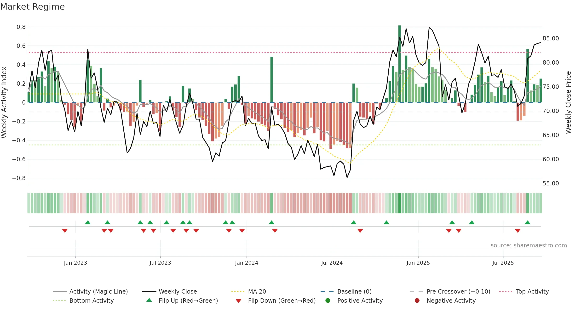 ZM weekly Market Snapshot chart, closing 2025-09-19.