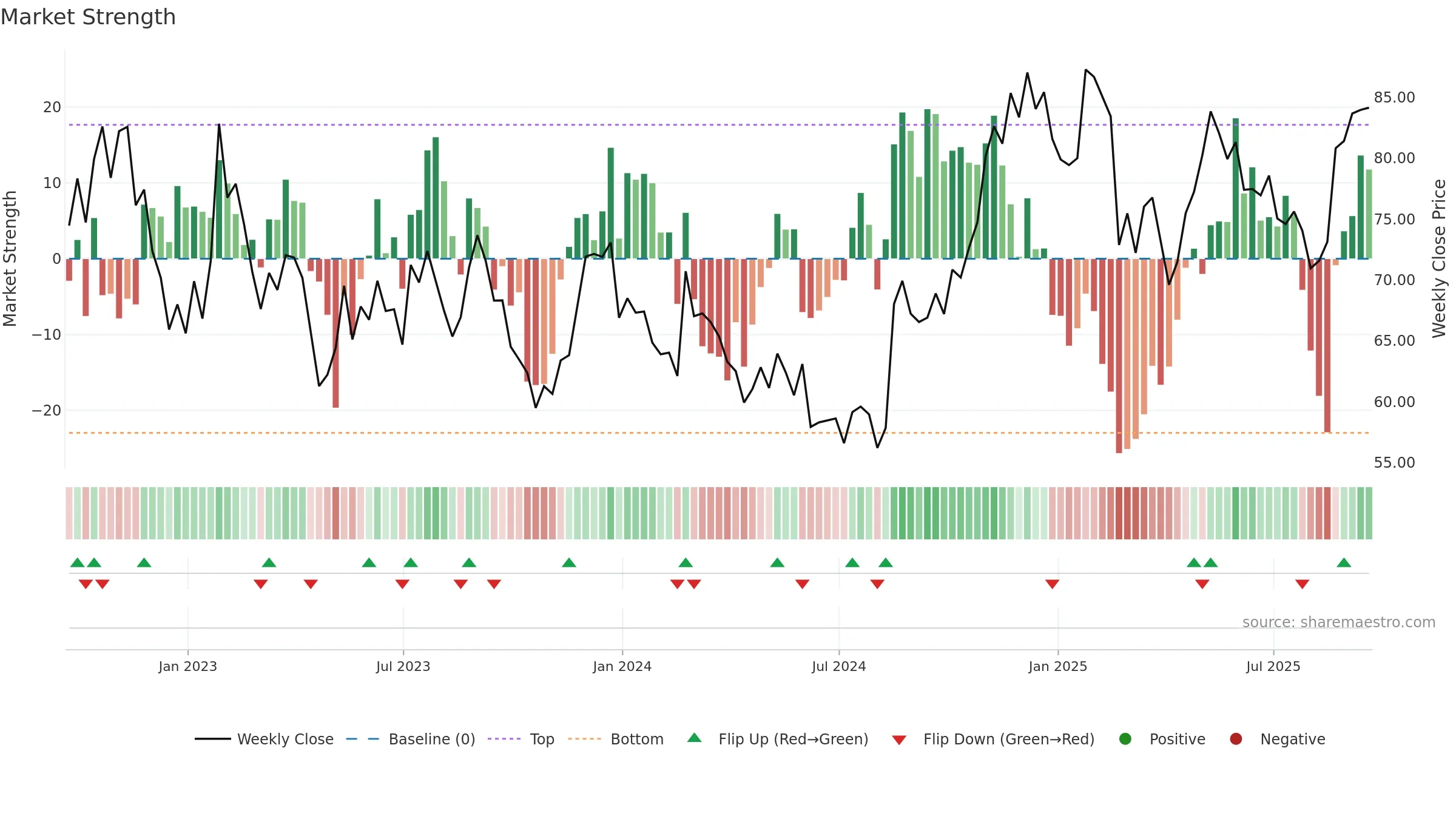 ZM weekly Market Strength chart, closing 2025-09-19.