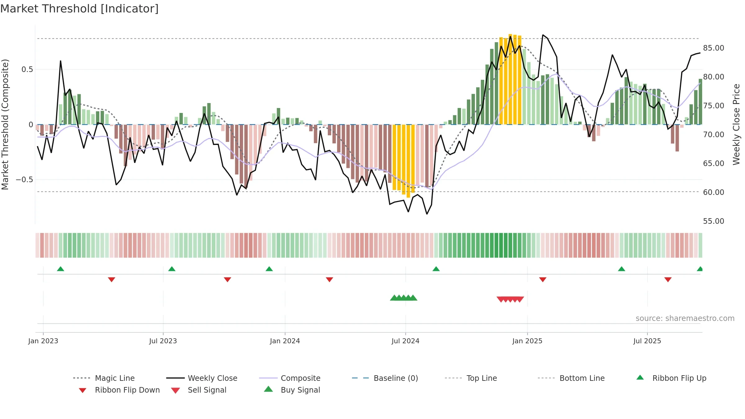 ZM weekly Market Threshold chart, closing 2025-09-19.