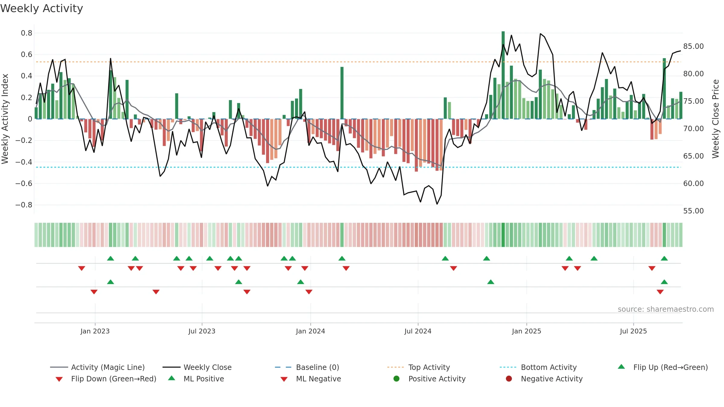 ZM weekly Activity chart, closing 2025-09-19.