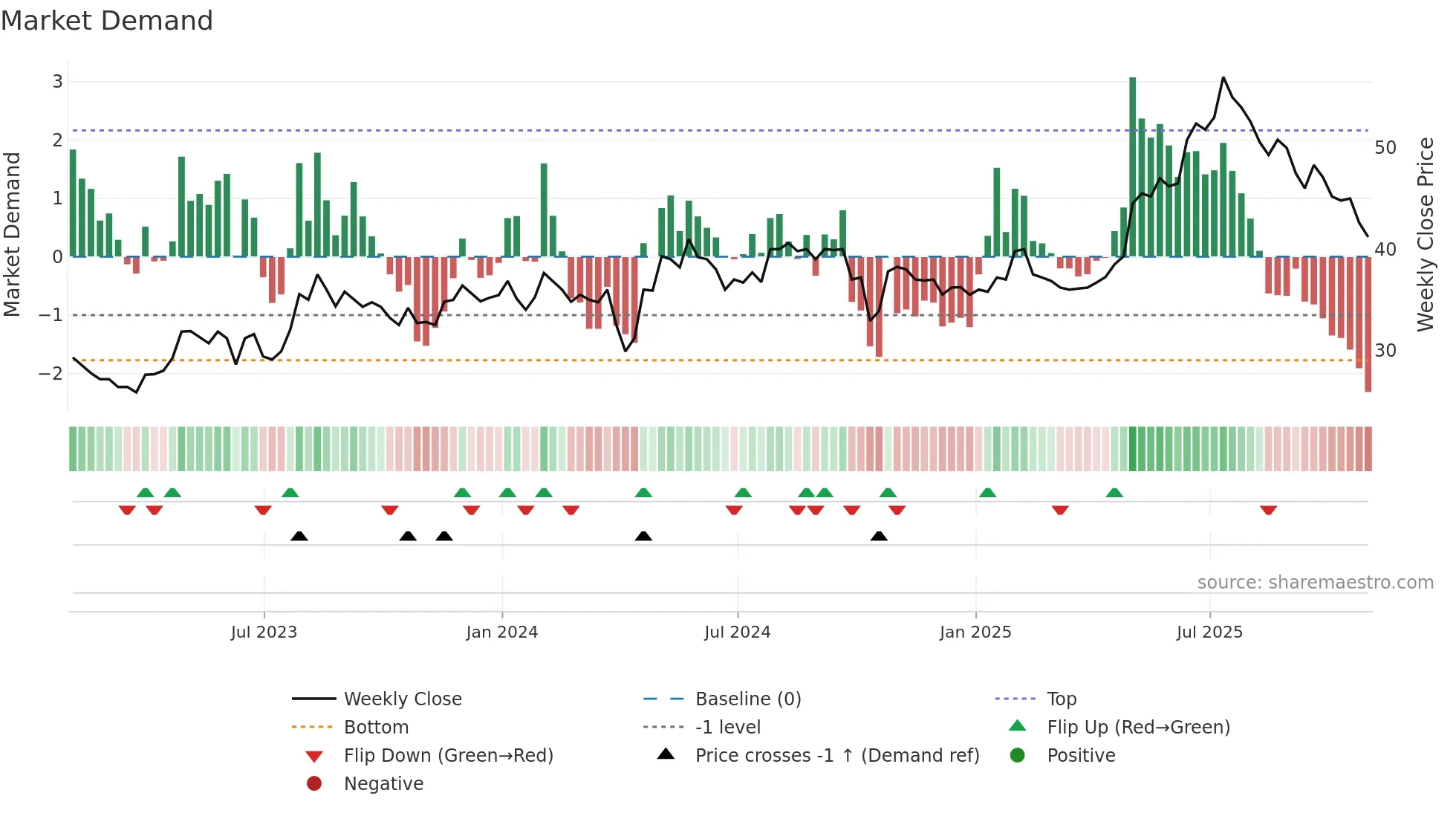 GMR weekly Market Demand chart