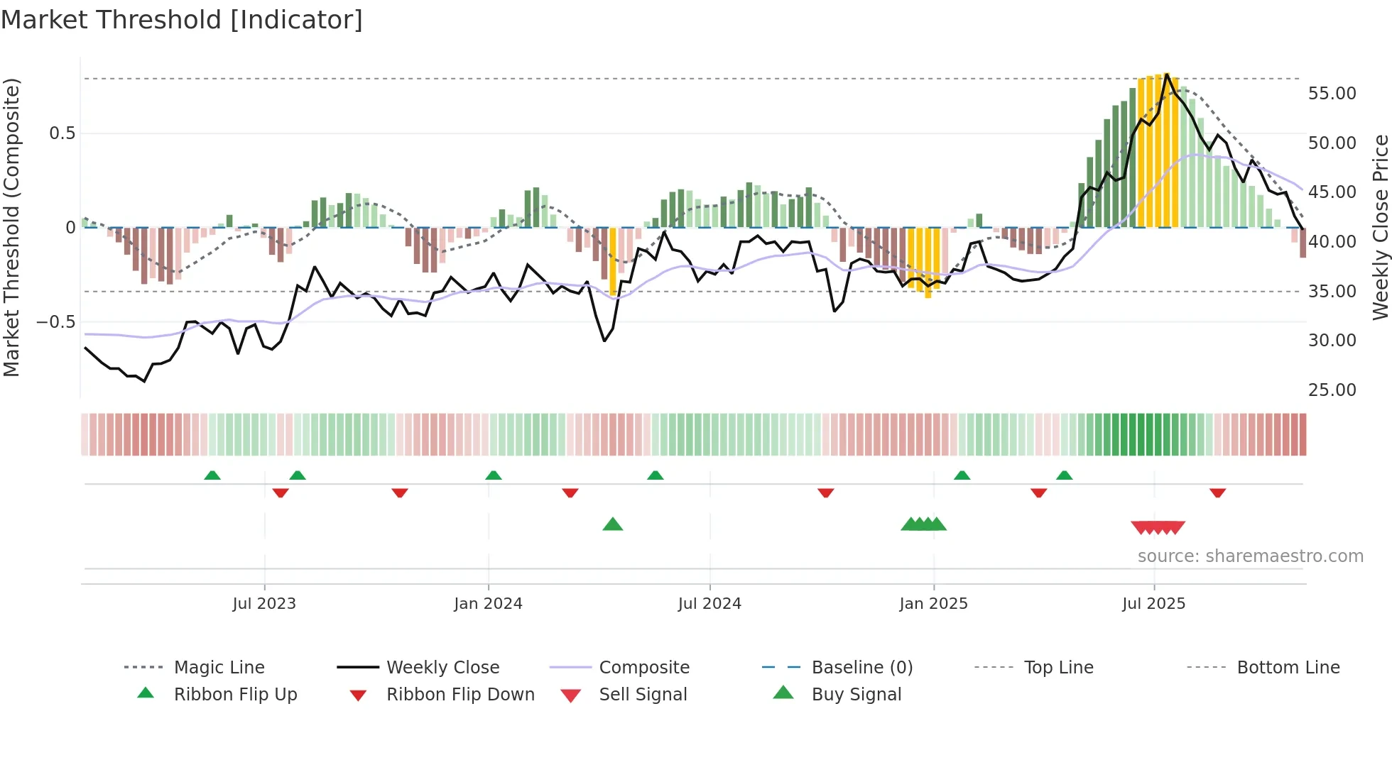 GMR weekly Market Threshold chart