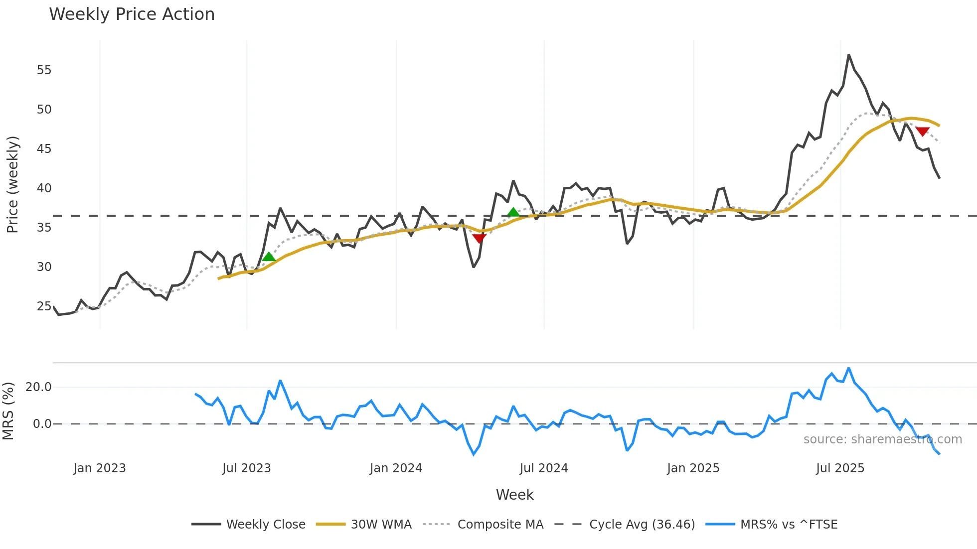 GMR weekly Price Action chart, closing 2025-10-31