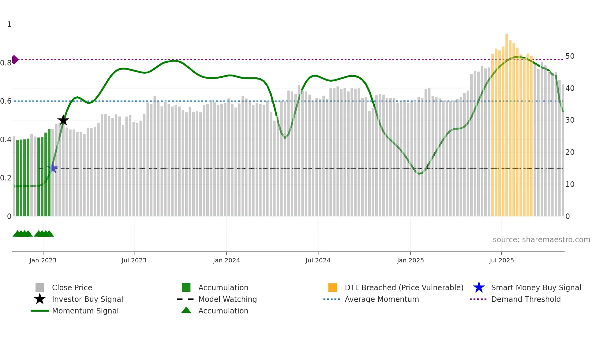 GMR weekly Smart Money chart