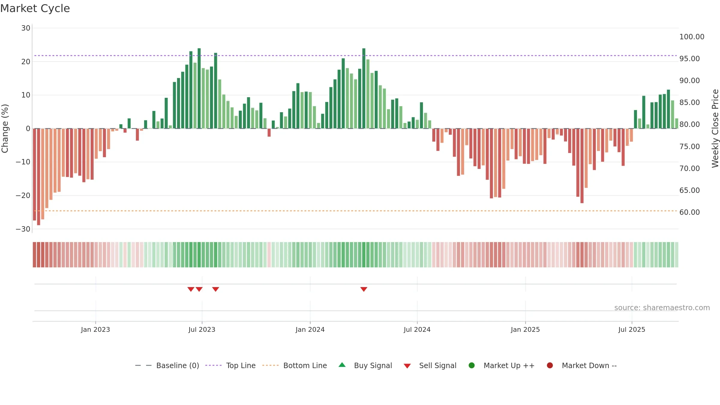 BMW weekly Market Cycle chart, closing 2025-09-15.