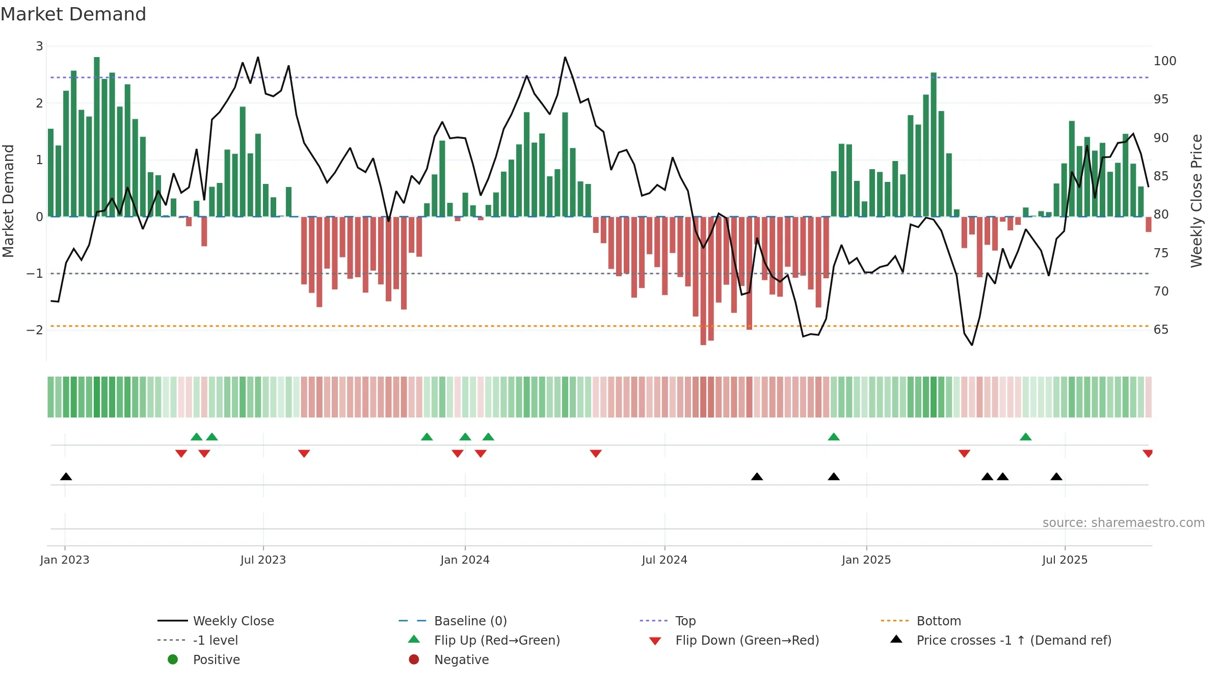 BMW weekly Market Demand chart, closing 2025-09-15.