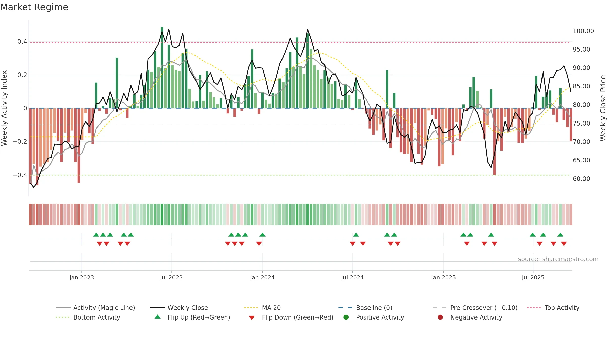 BMW weekly Market Snapshot chart, closing 2025-09-15.