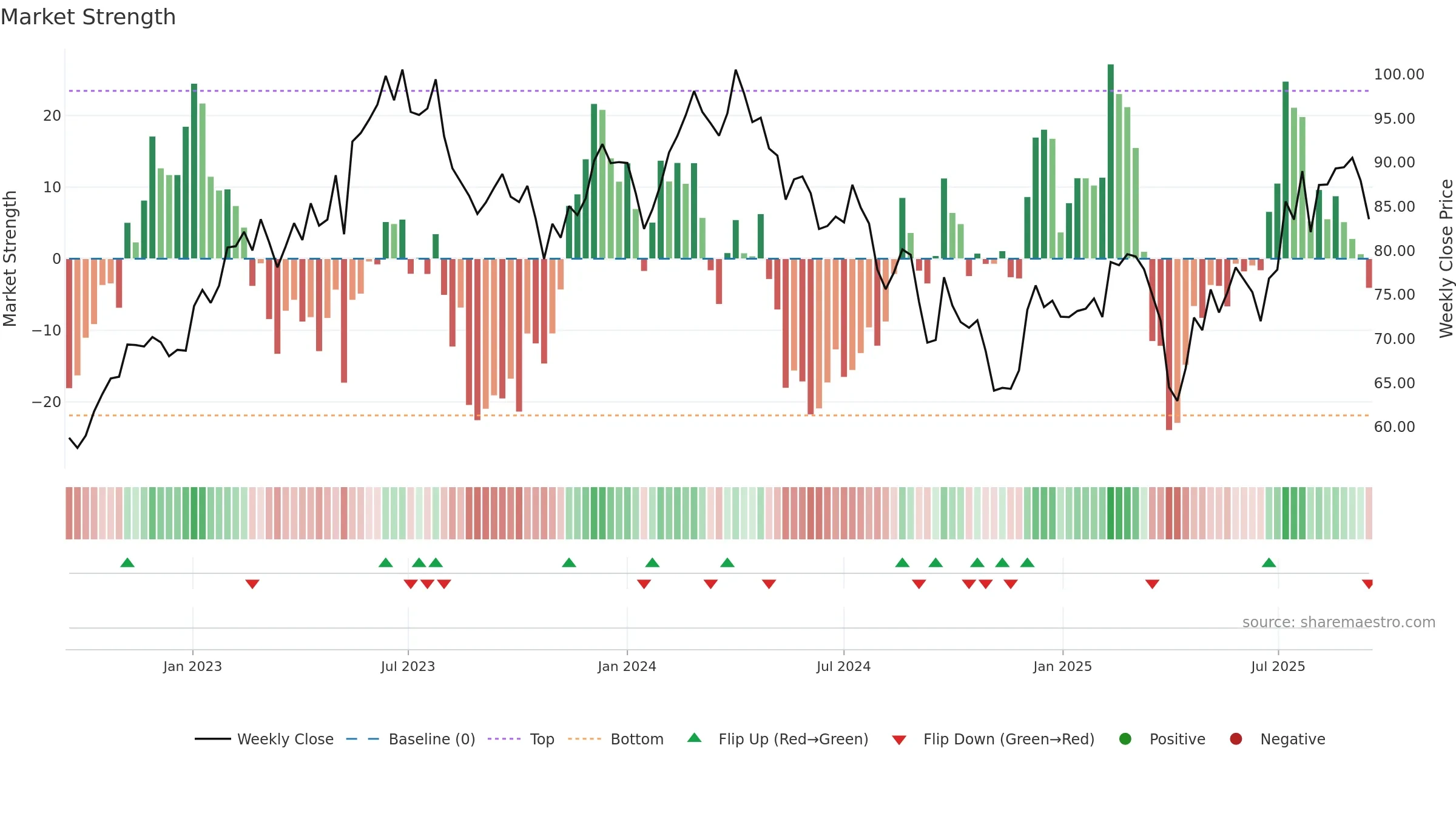 BMW weekly Market Strength chart, closing 2025-09-15.