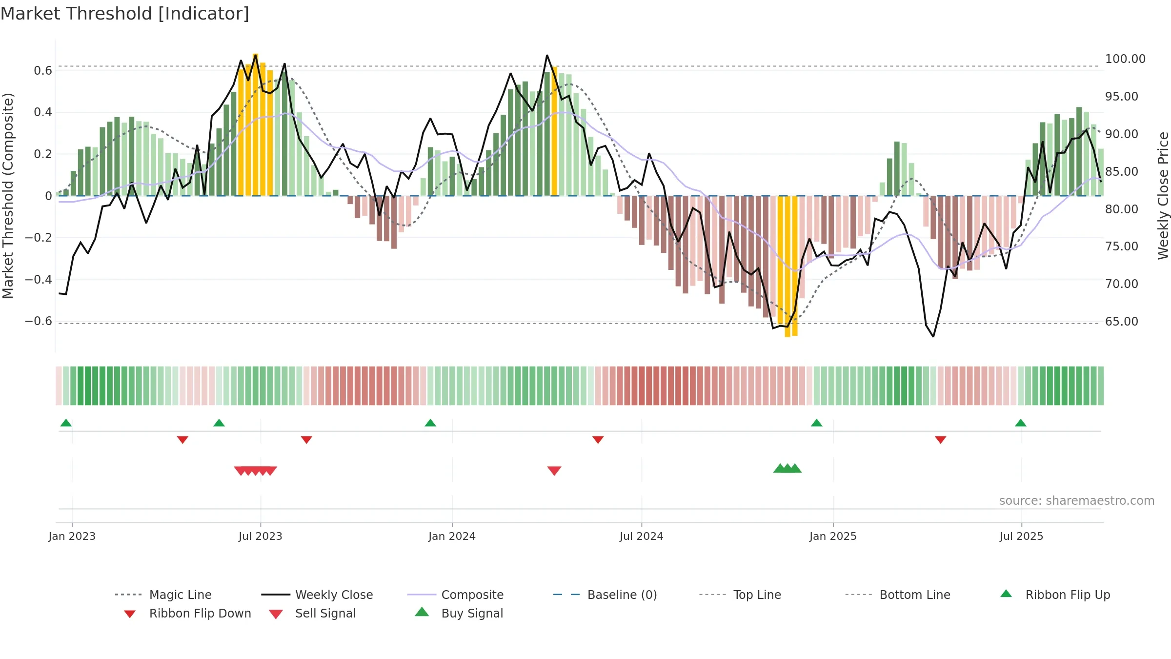 BMW weekly Market Threshold chart, closing 2025-09-15.