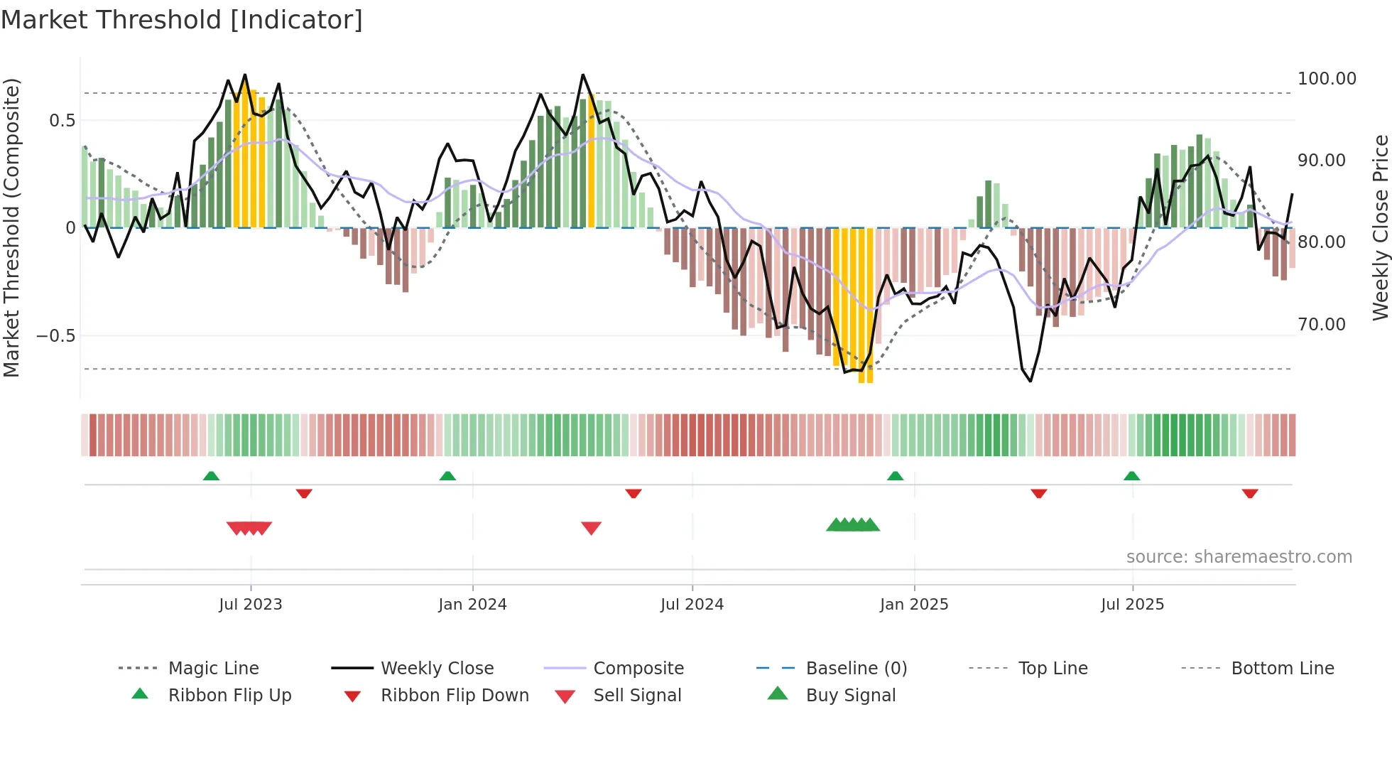 BMW weekly Market Threshold chart
