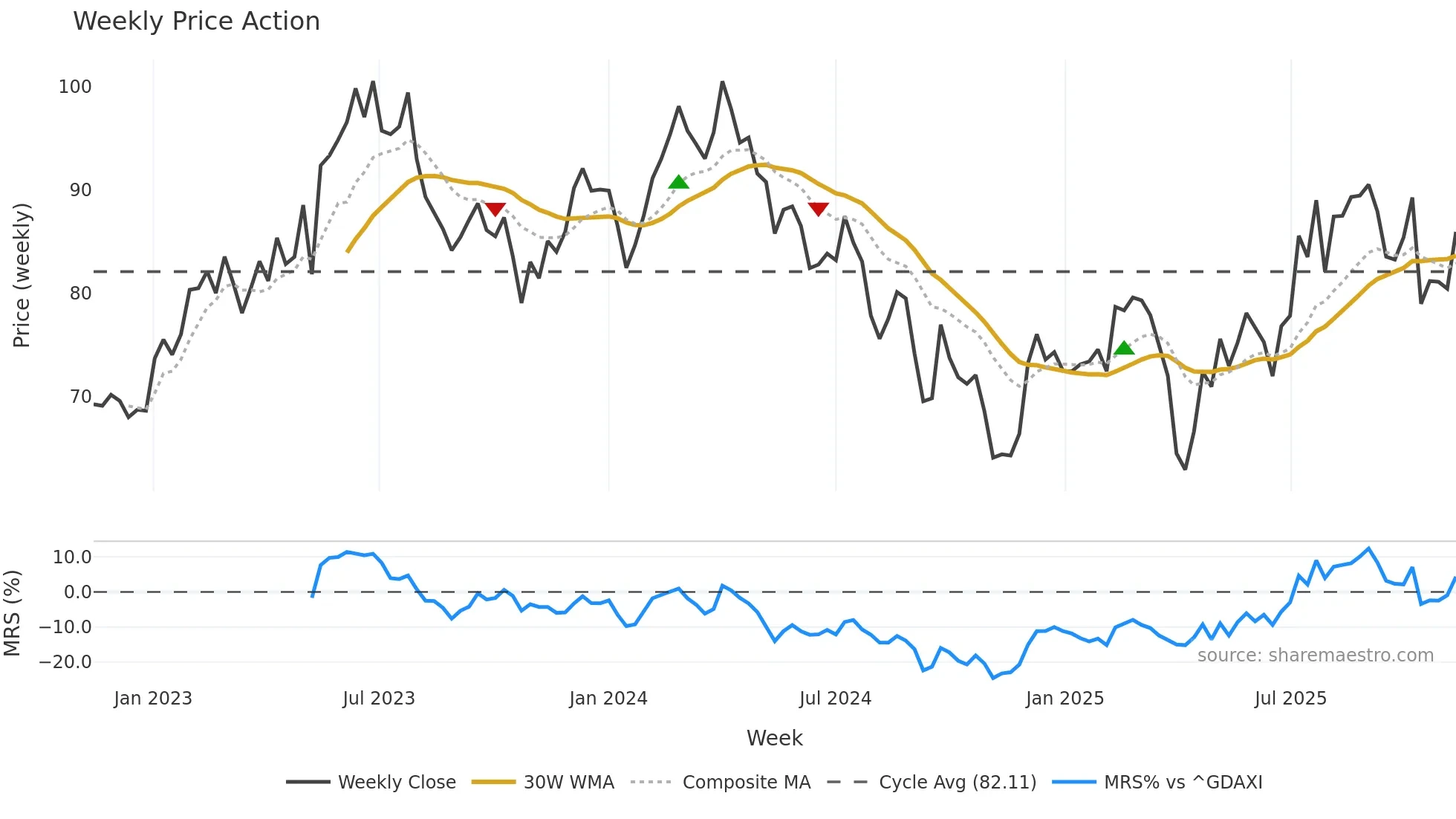BMW weekly Price Action chart, closing 2025-11-10