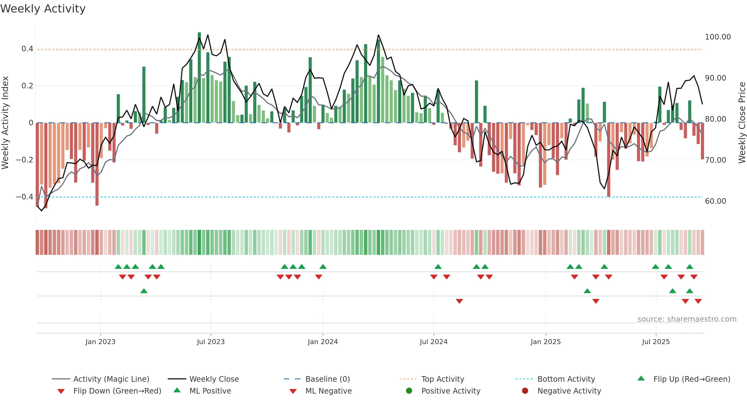 BMW weekly Activity chart, closing 2025-09-15.