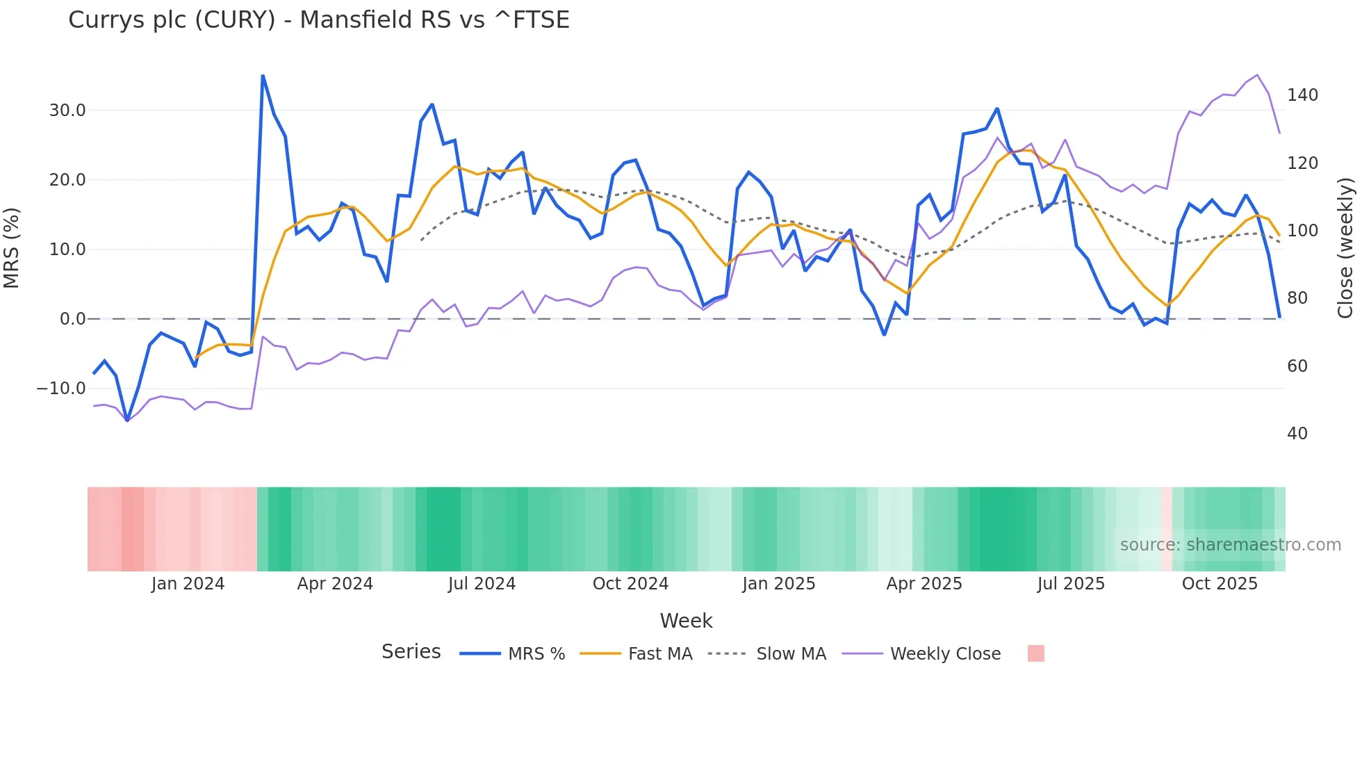 CURY Mansfield Relative Strength chart