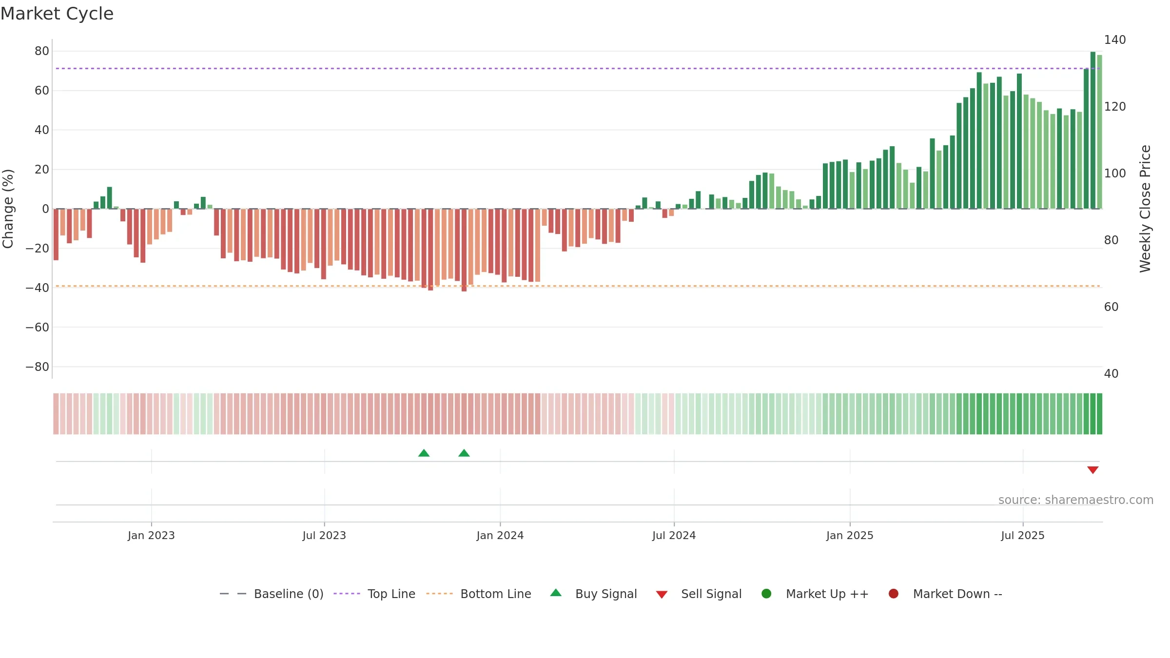 CURY weekly Market Cycle chart, closing 2025-09-19.