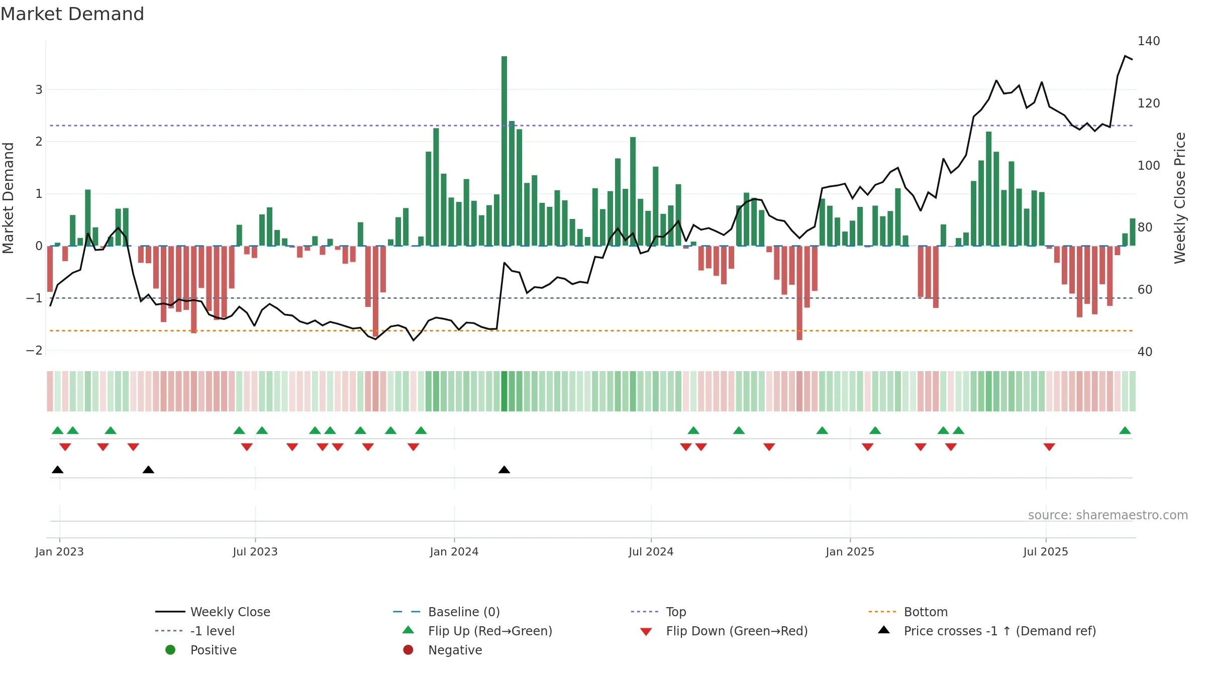 CURY weekly Market Demand chart, closing 2025-09-19.