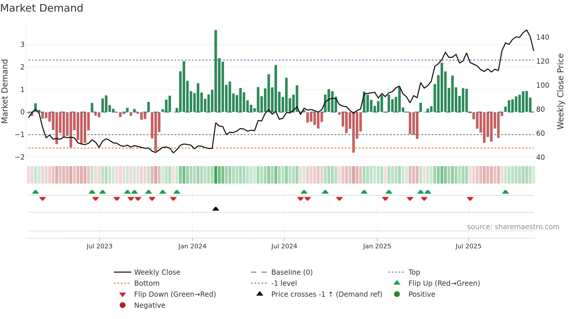 CURY weekly Market Demand chart