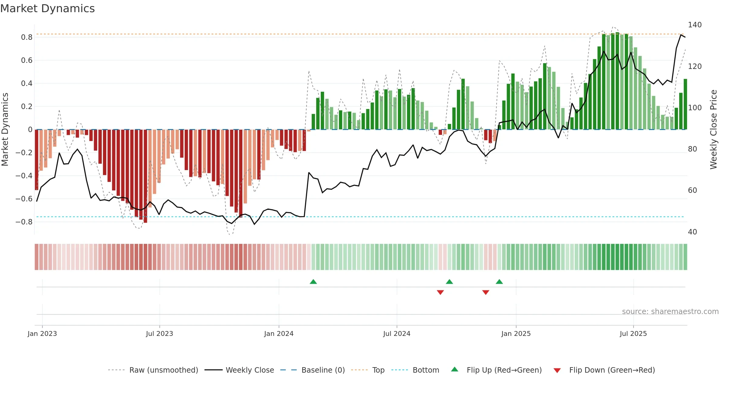 CURY weekly Market Dynamics chart, closing 2025-09-19.