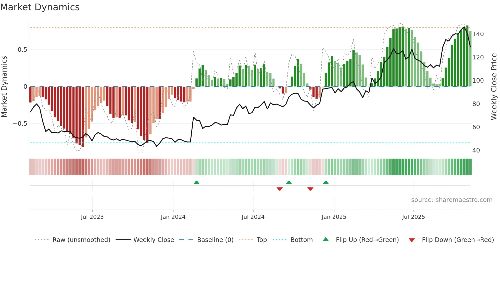 CURY weekly Market Dynamics chart