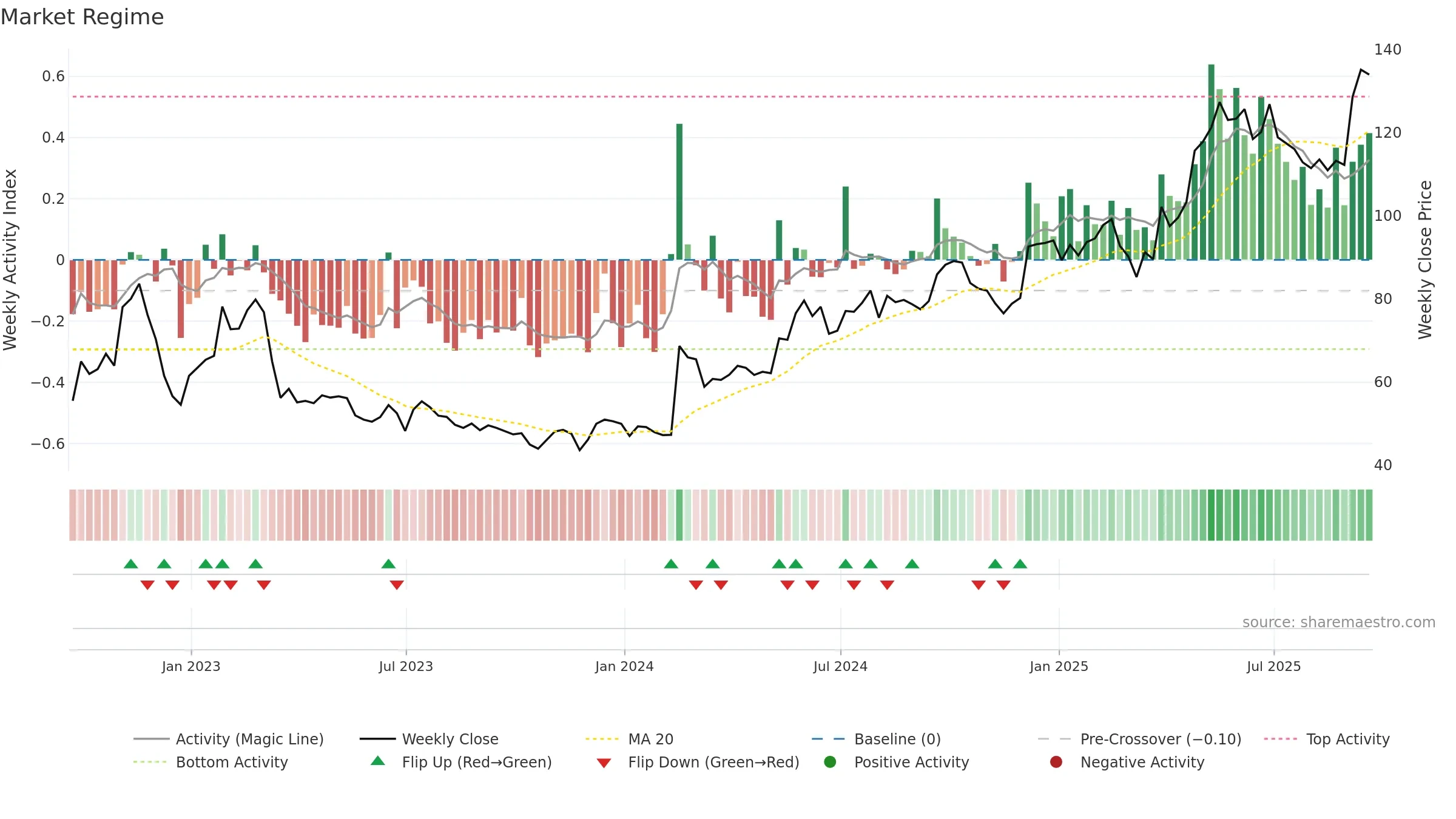 CURY weekly Market Snapshot chart, closing 2025-09-19.