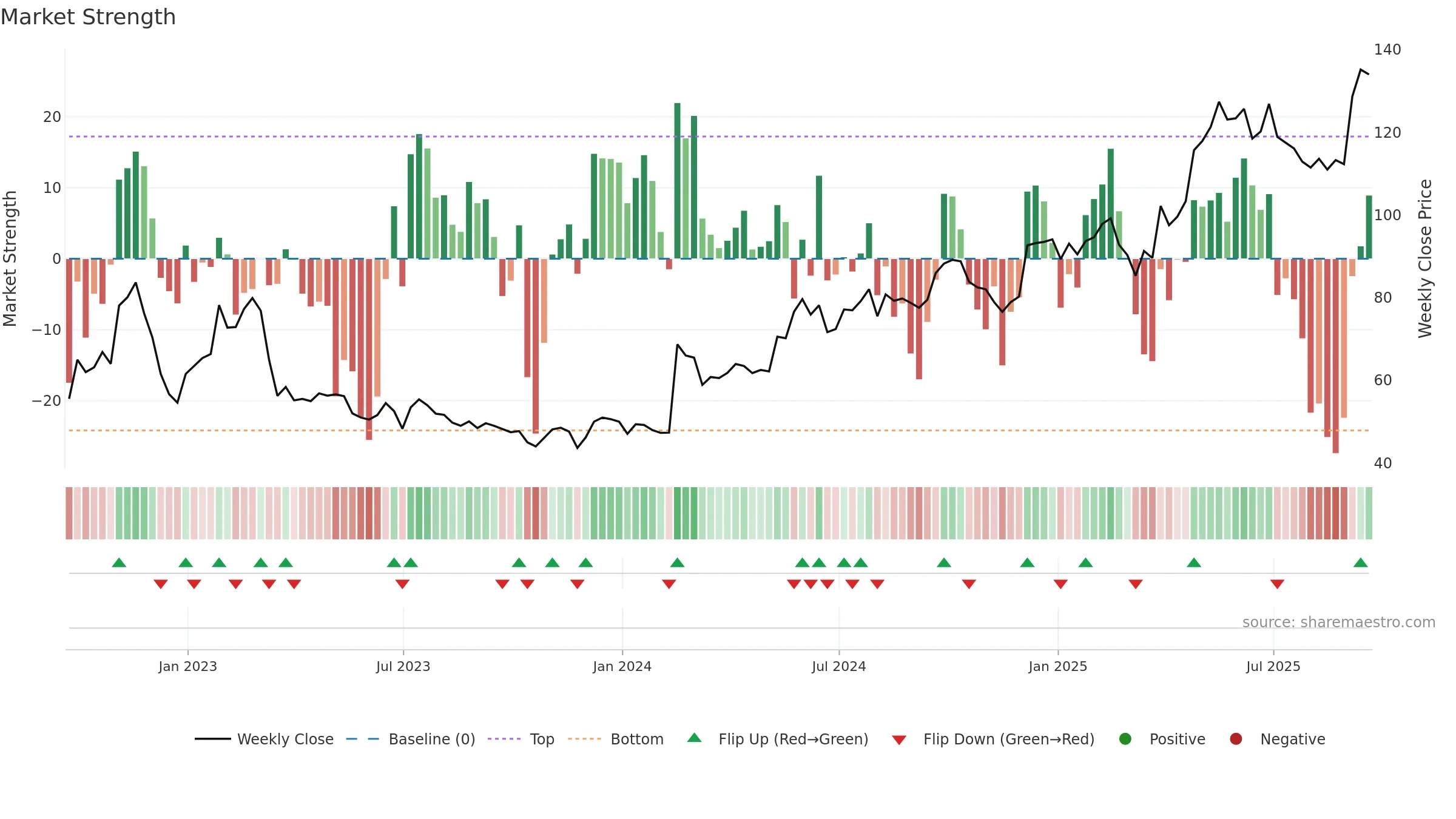 CURY weekly Market Strength chart, closing 2025-09-19.