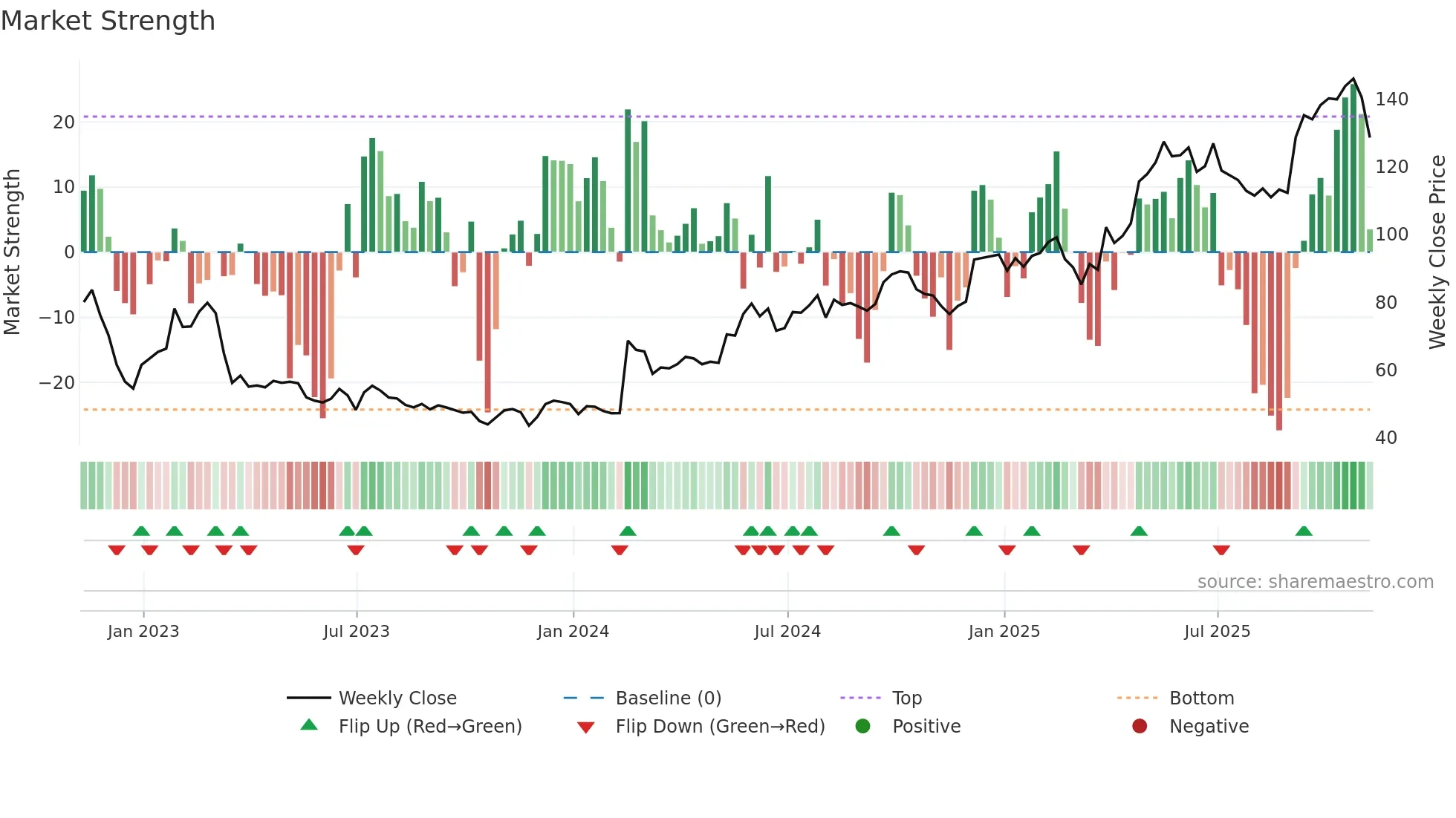 CURY weekly Market Strength chart