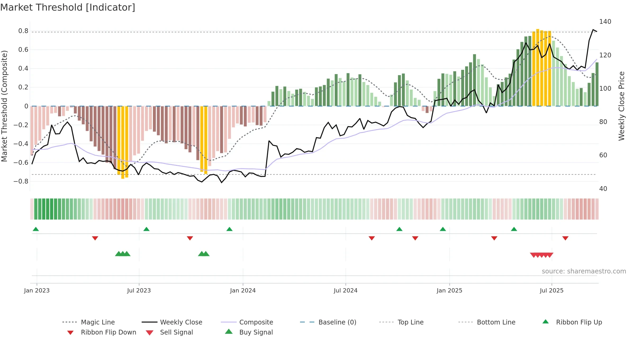 CURY weekly Market Threshold chart, closing 2025-09-19.