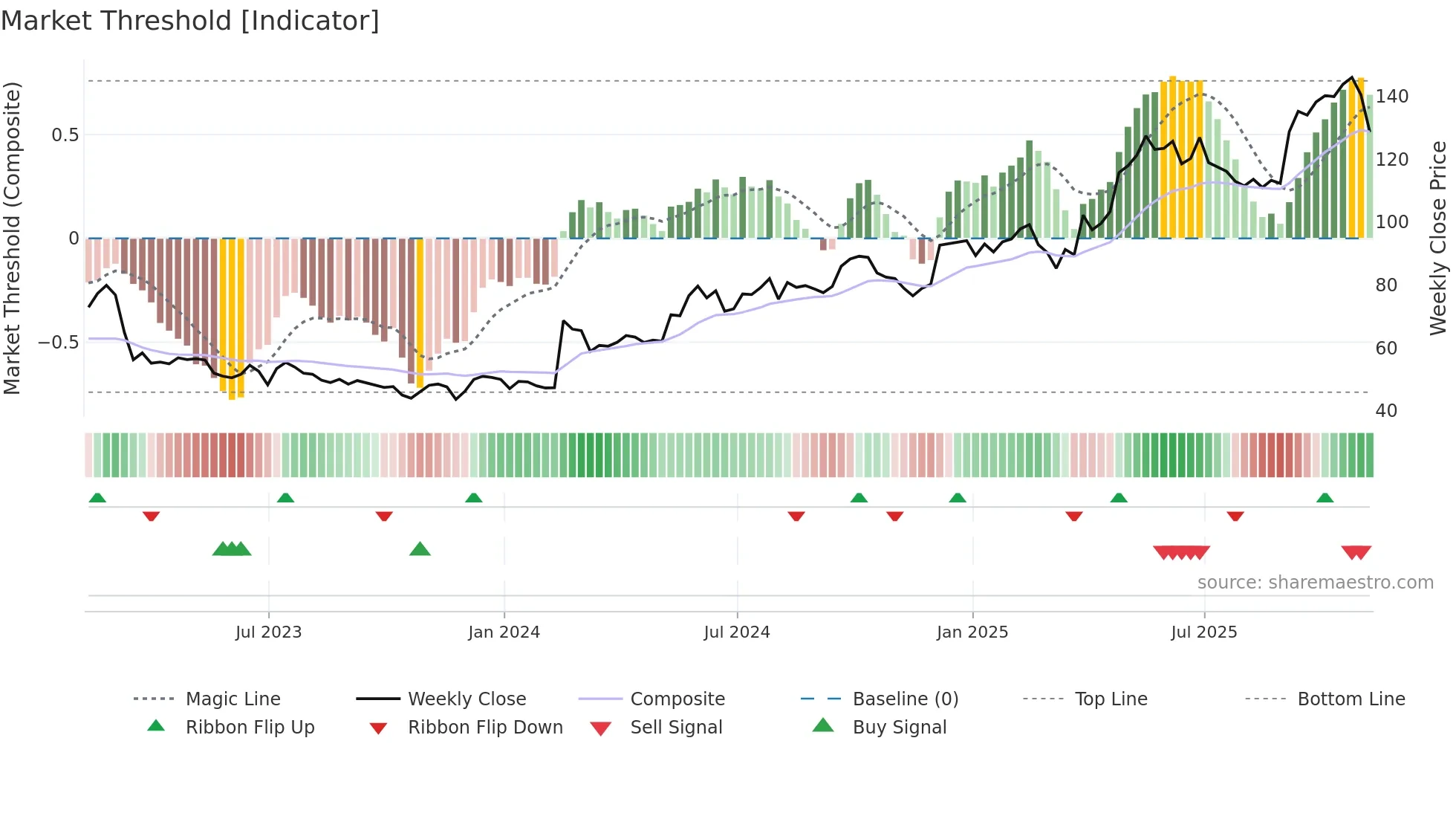CURY weekly Market Threshold chart