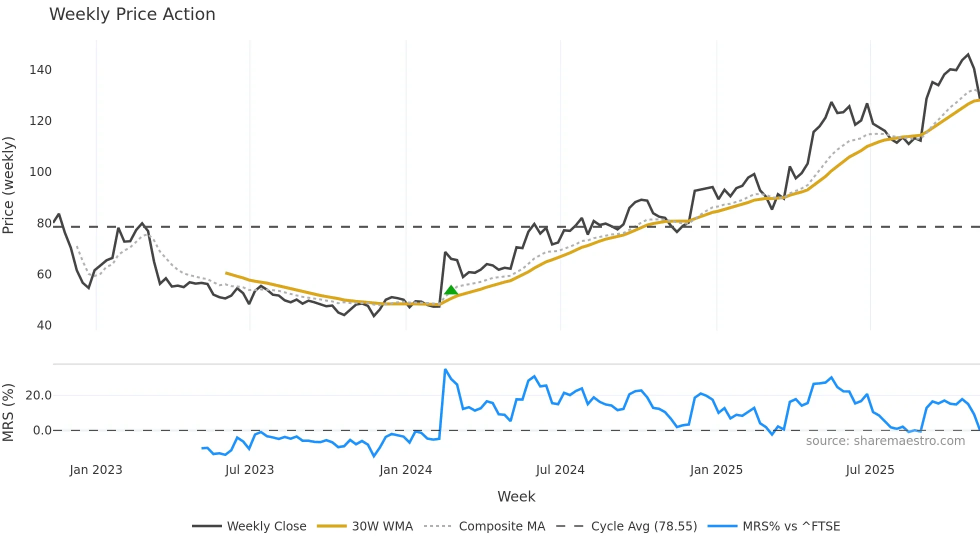 CURY weekly Price Action chart, closing 2025-11-07