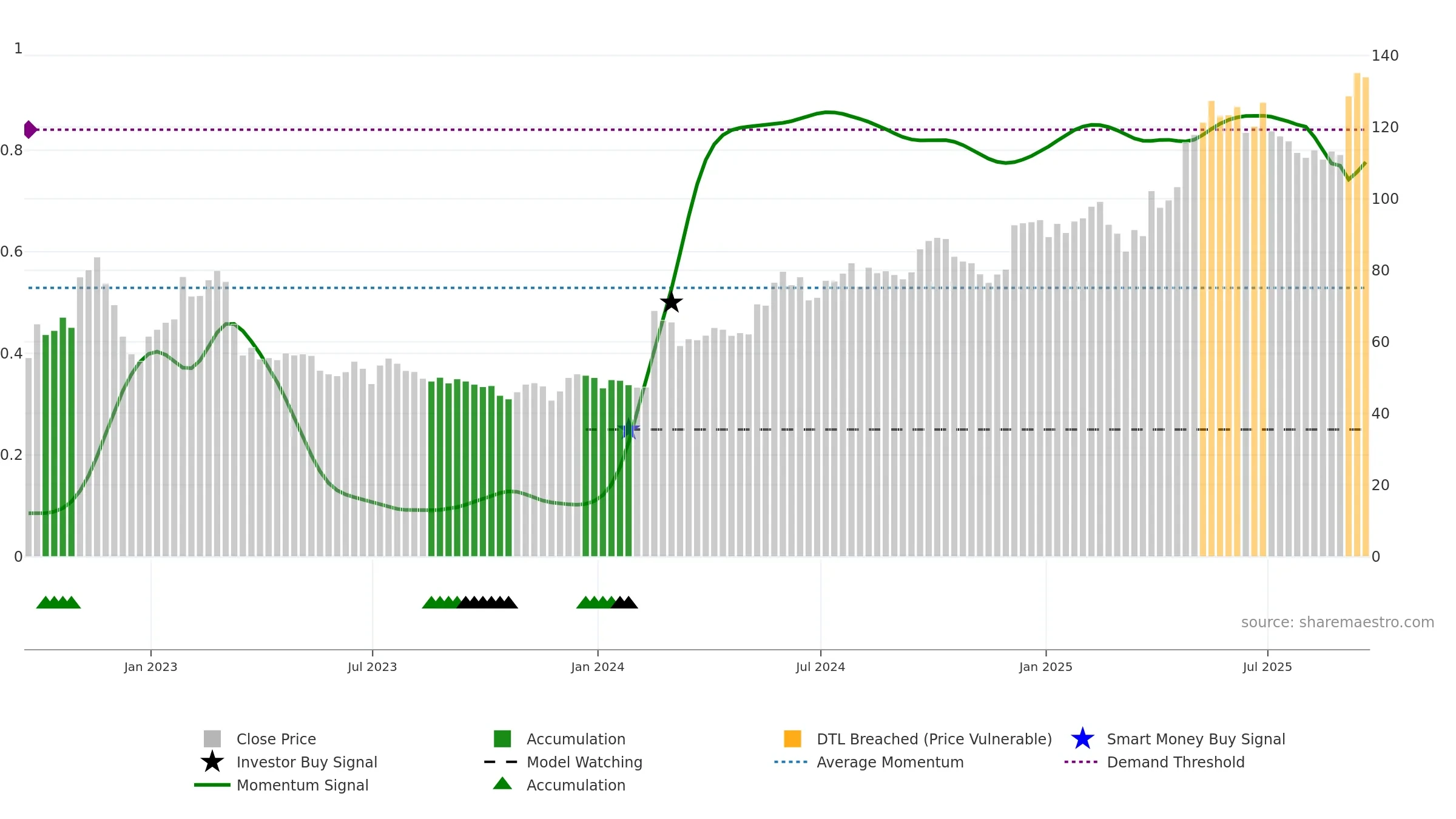 CURY weekly Smart Money chart, closing 2025-09-19.