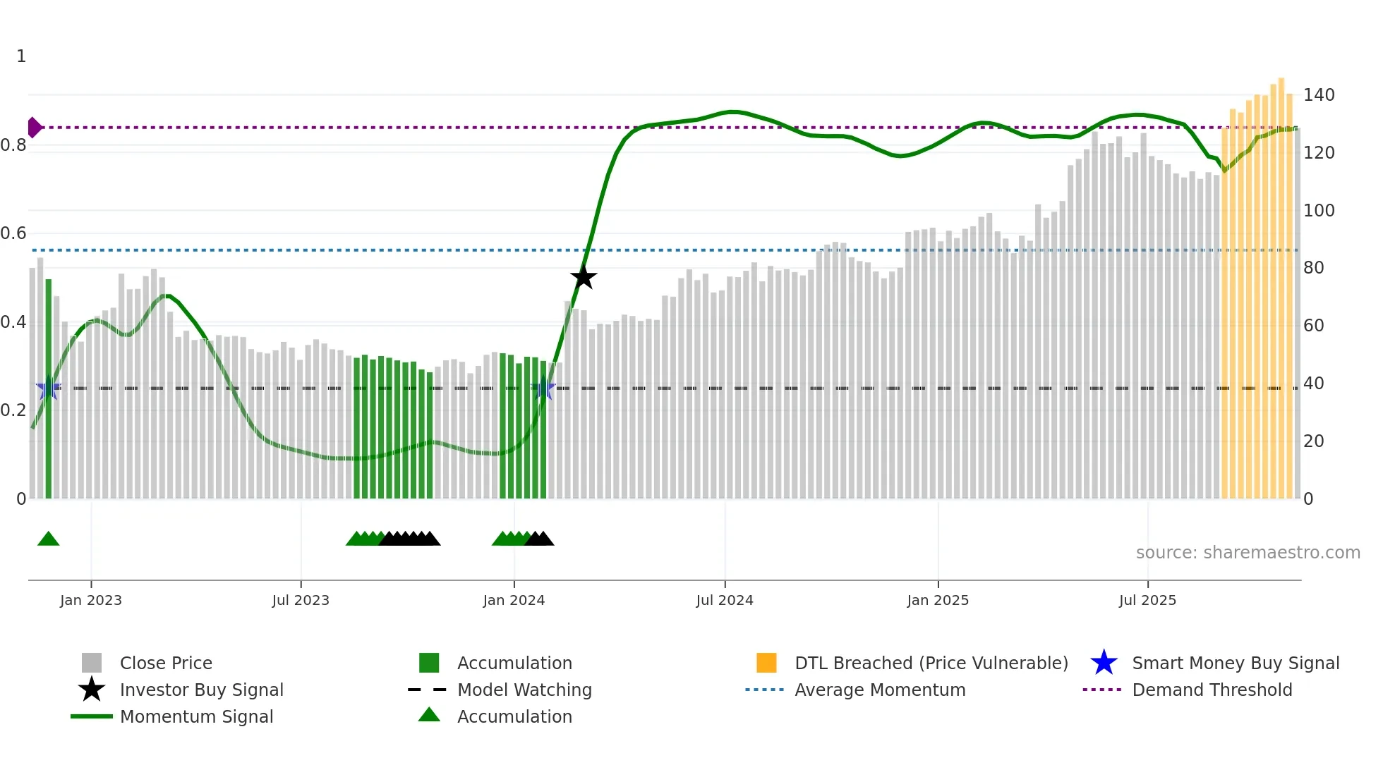 CURY weekly Smart Money chart