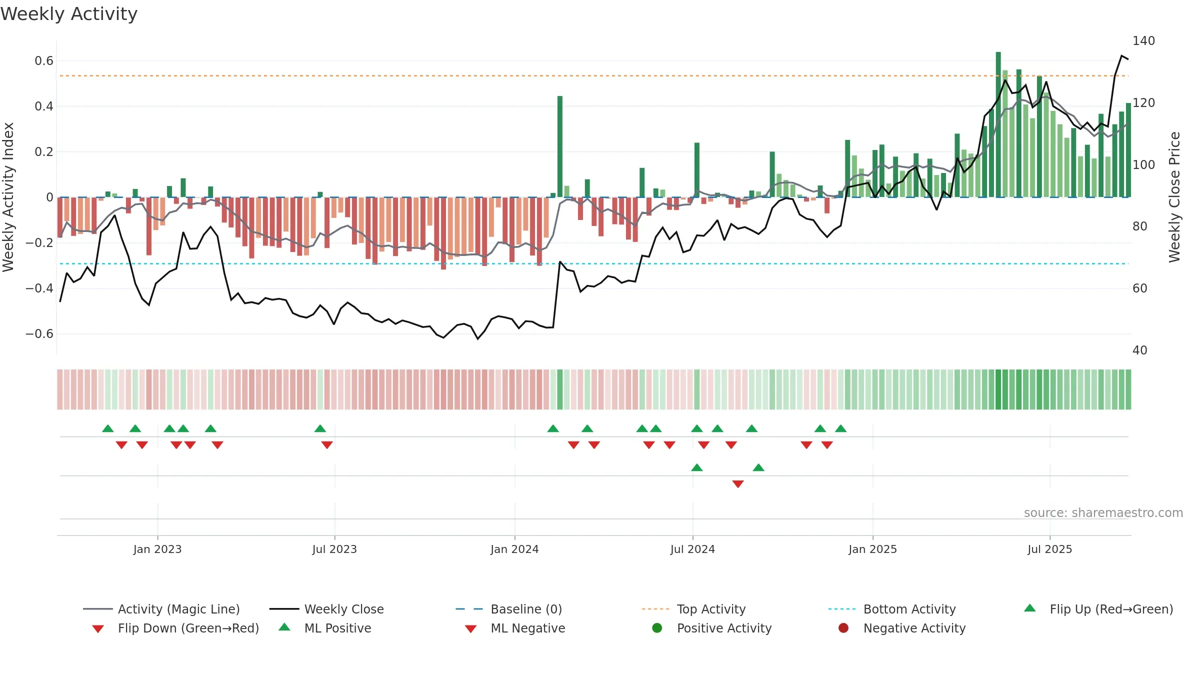 CURY weekly Activity chart, closing 2025-09-19.
