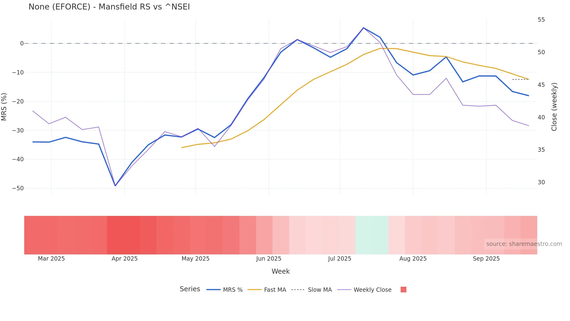 EFORCE Mansfield Relative Strength vs ^NSEI EFORCE Mansfield Relative Strength vs ^NSEI — weekly