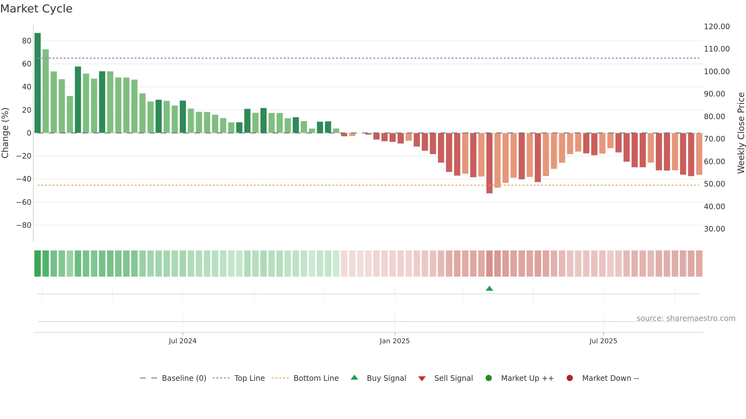 EFORCE weekly Market Cycle chart, closing 2025-09-22.