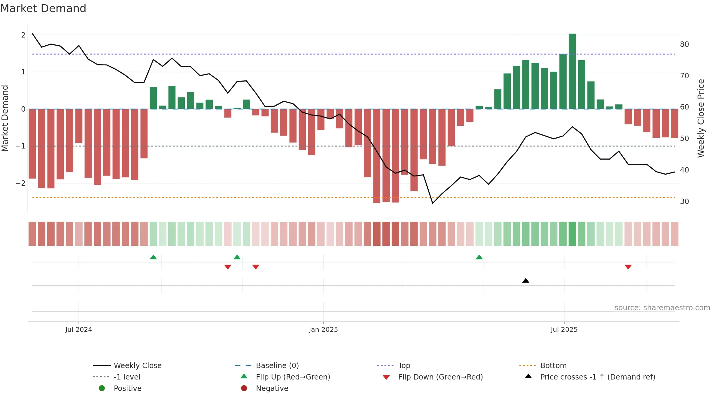 EFORCE weekly Market Demand chart, closing 2025-09-22.