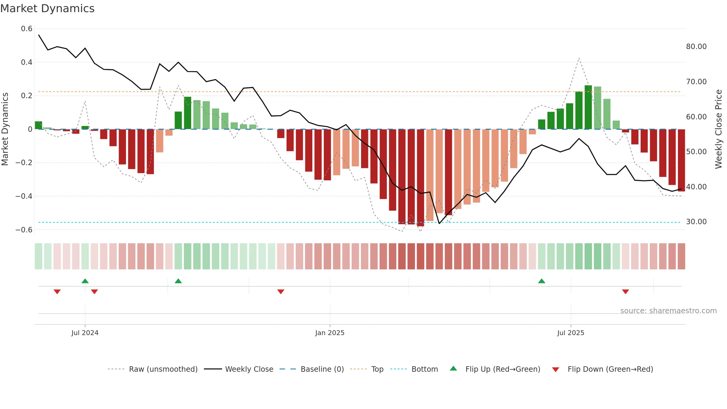 EFORCE weekly Market Dynamics chart, closing 2025-09-22.