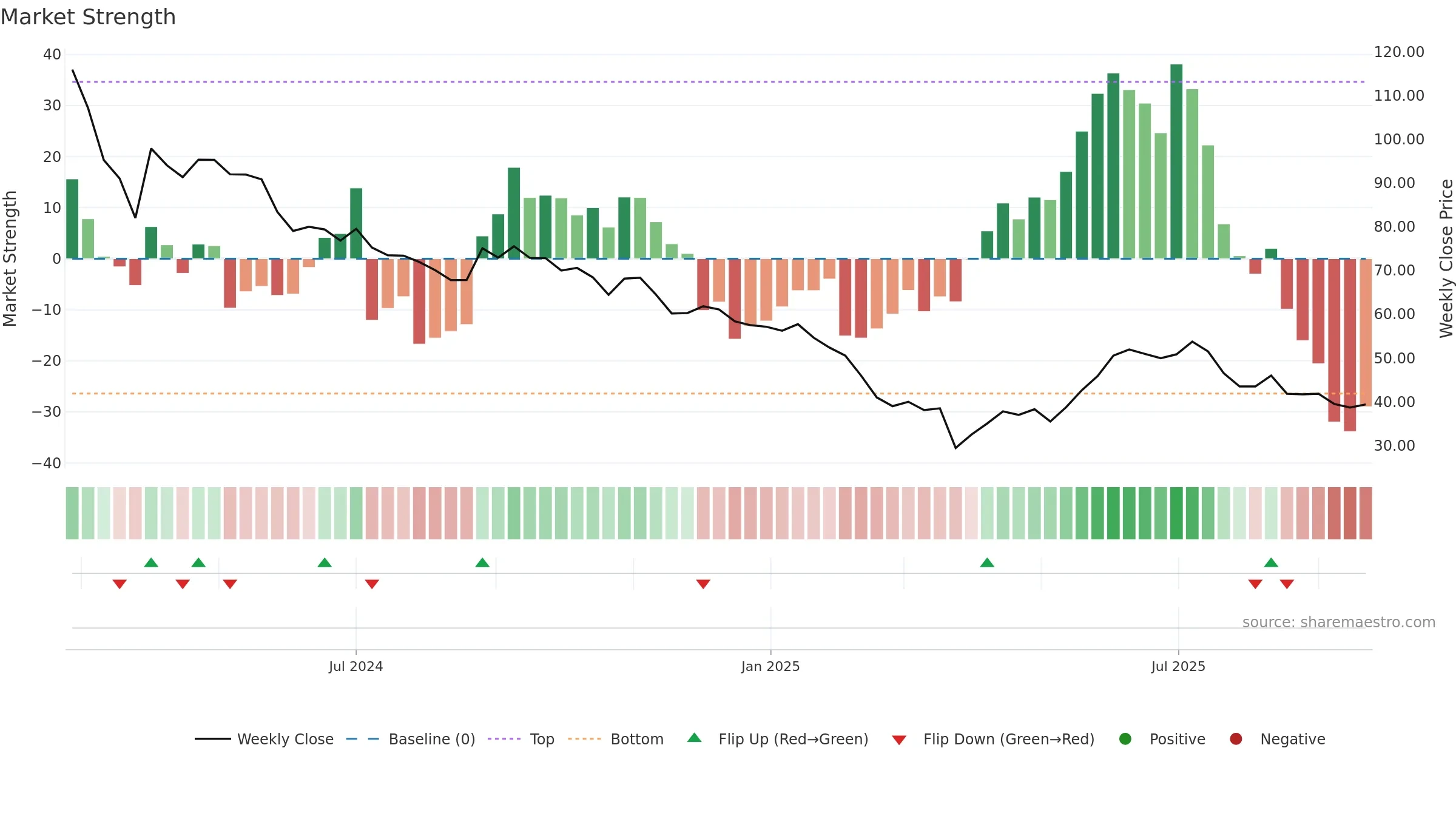 EFORCE weekly Market Strength chart, closing 2025-09-22.