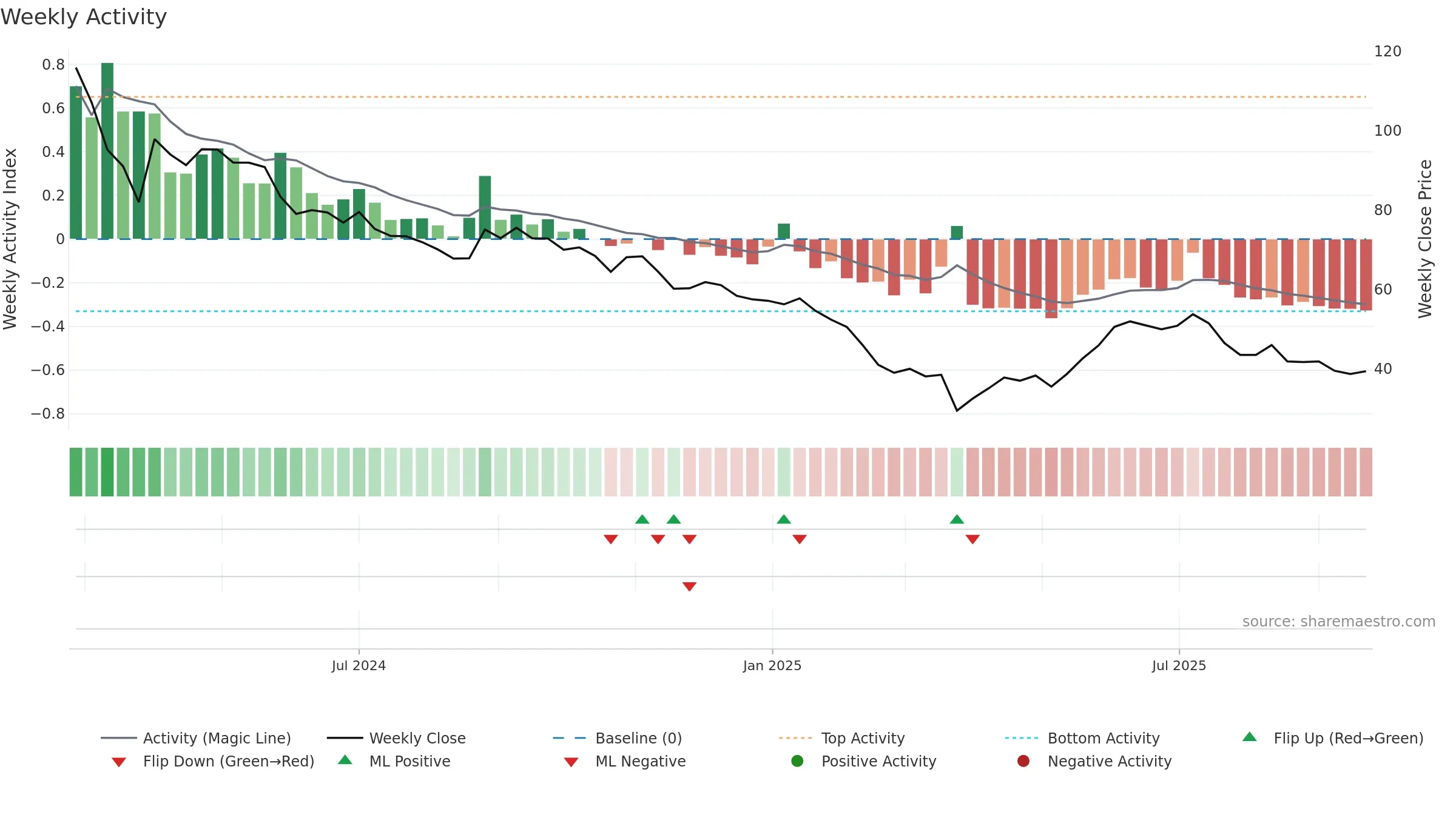 EFORCE weekly Activity chart, closing 2025-09-22.
