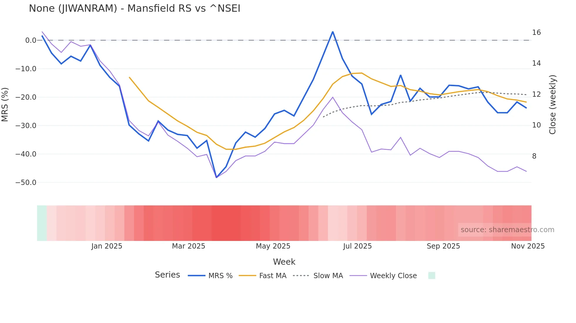 JIWANRAM Mansfield Relative Strength chart